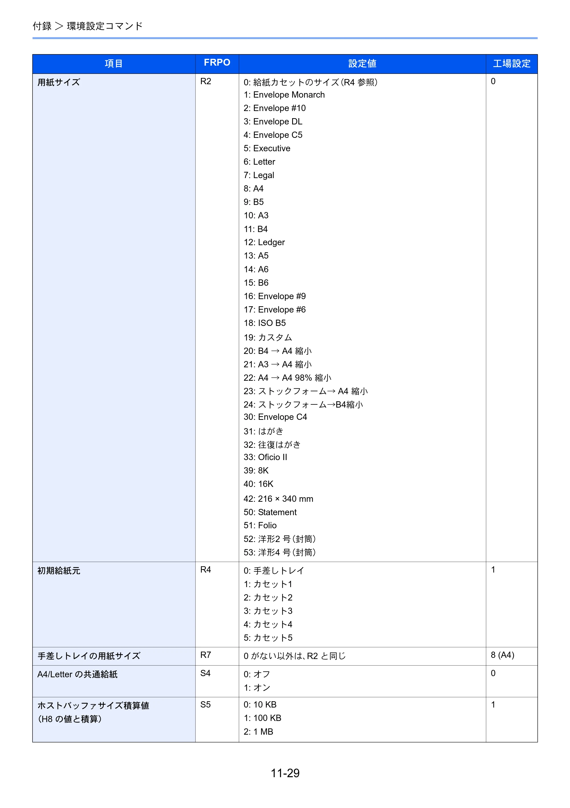 京セラ ECOSYS P4140dn ECOSYS P4140dn 使用説明書 — 原本ページ — 270ページ