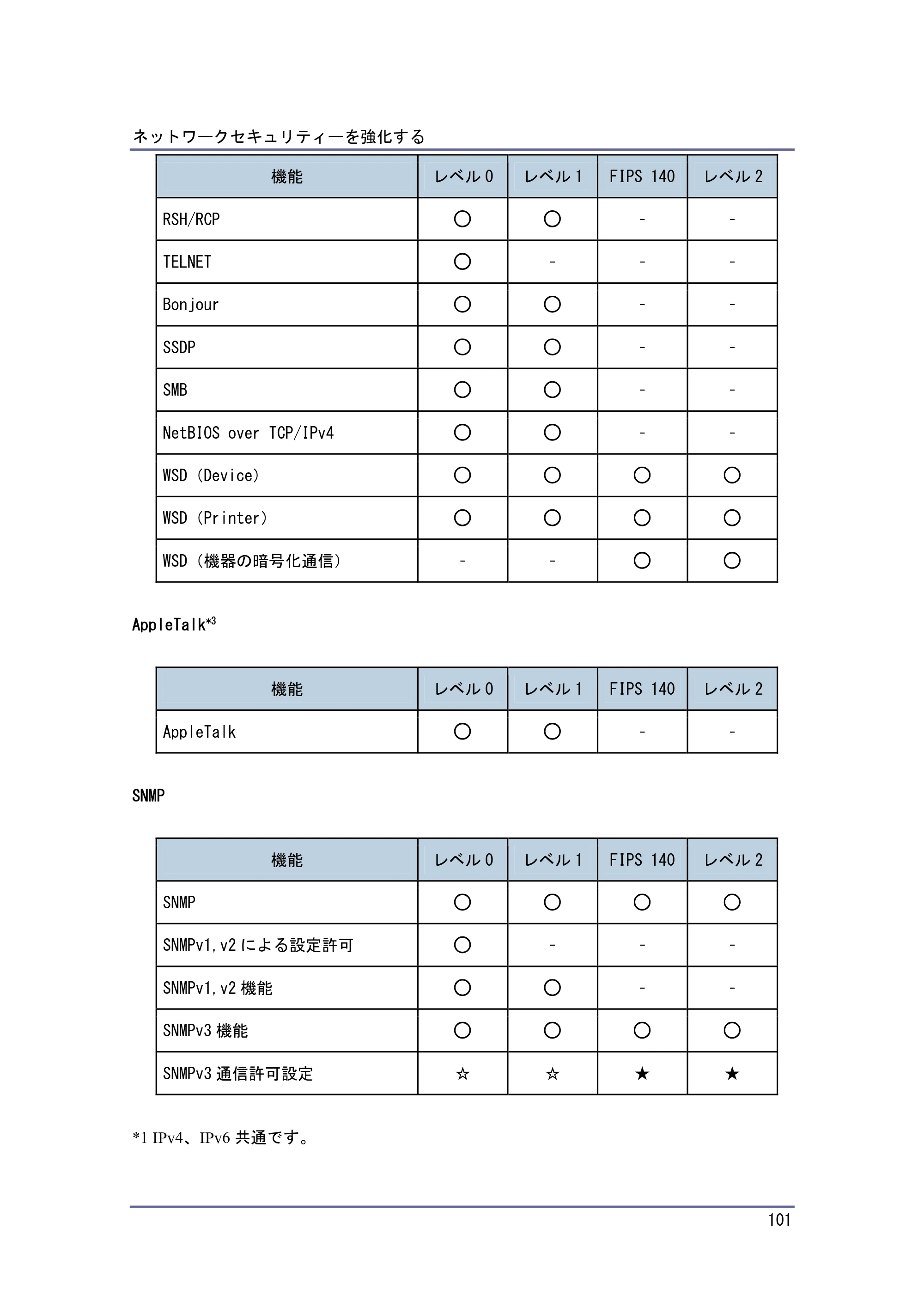 キヤノン PostScript3 セキュリティーガイド （PDF形式／5.98Mバイト） — 原本ページ — 101ページ