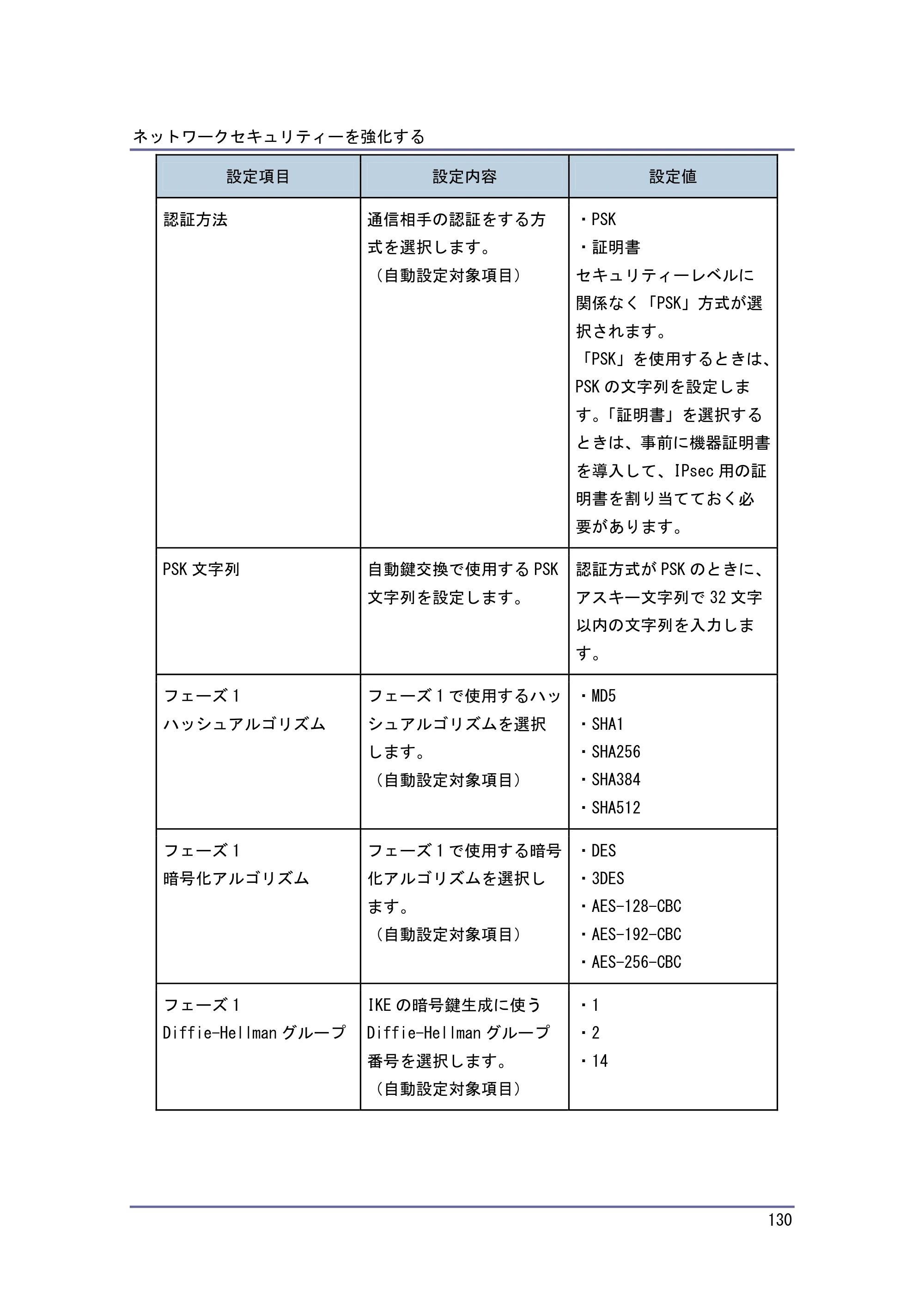 キヤノン PostScript3 セキュリティーガイド （PDF形式／5.98Mバイト） — 原本ページ — 130ページ