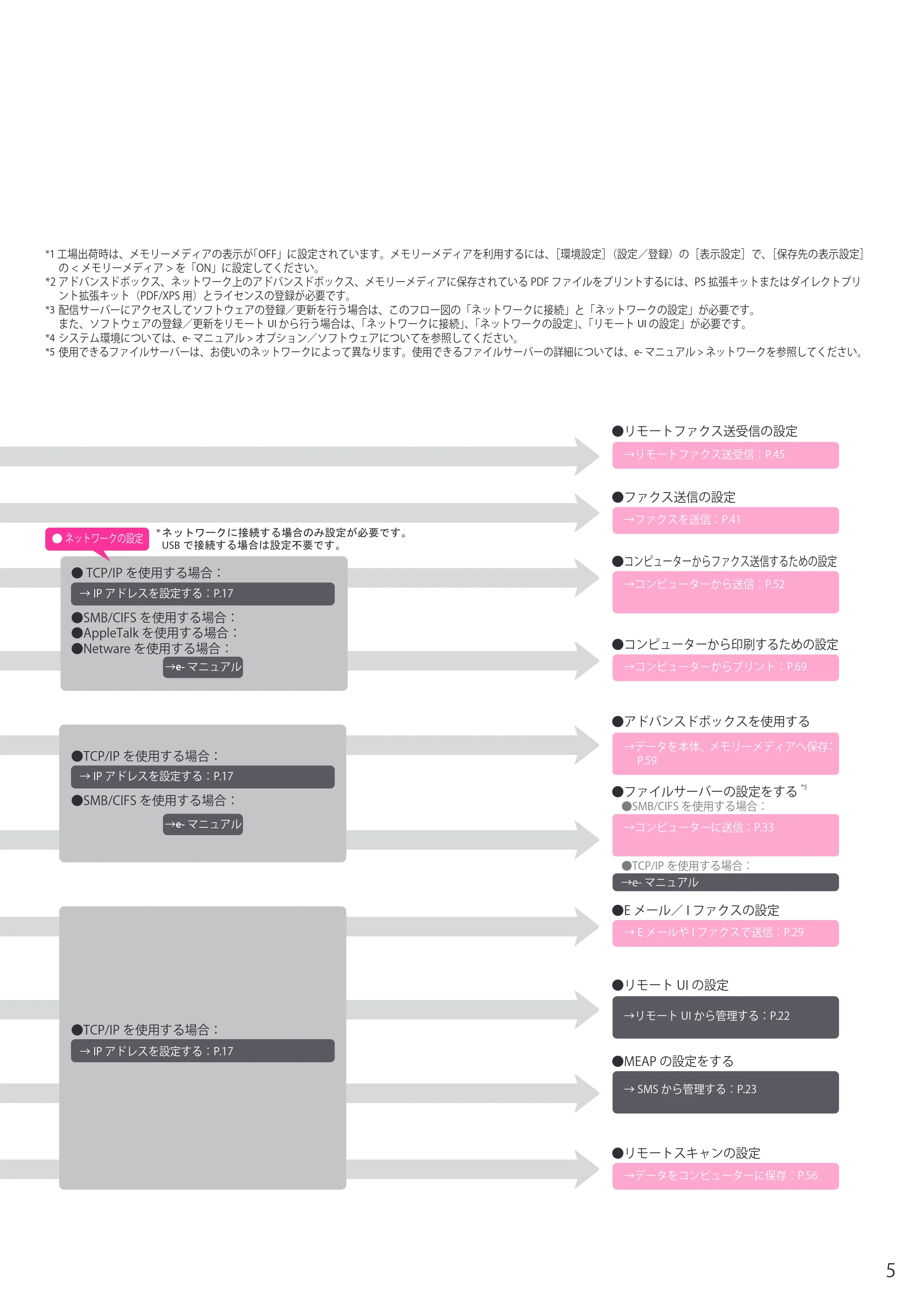 キヤノン imageRUNNER ADVANCE 8205 PRO/8205 B/8295 PRO/8295 B/8285 PRO/8285 B セットアップガイド 2015年1月22日更新（PDF： 6.88 MB） — 原本ページ — 5ページ