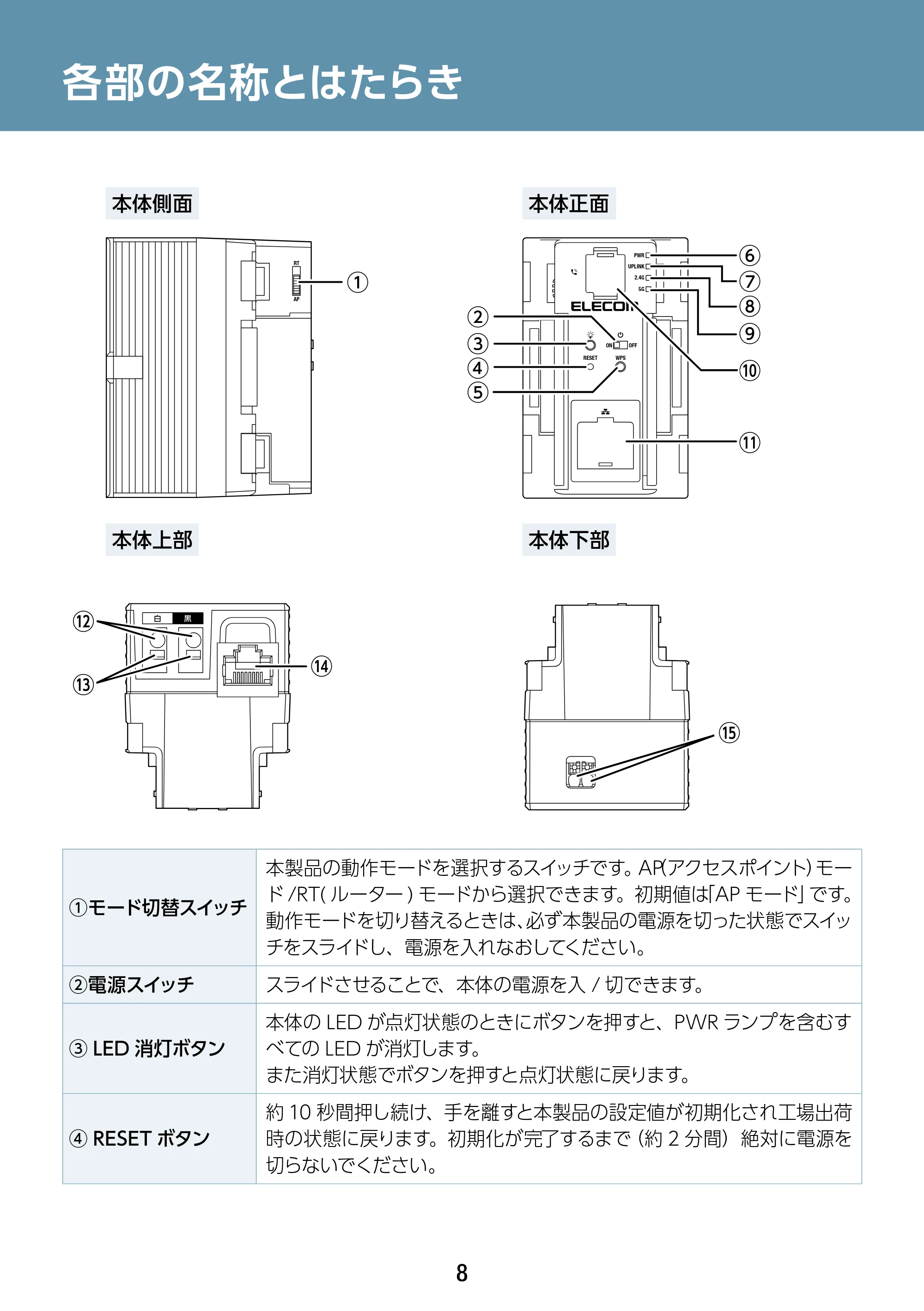 エレコム WAB-S1167IW-ACI 2.ユーザーズ・マニュアル — 各部の名称とはたらき — 原本ページ — 8ページ