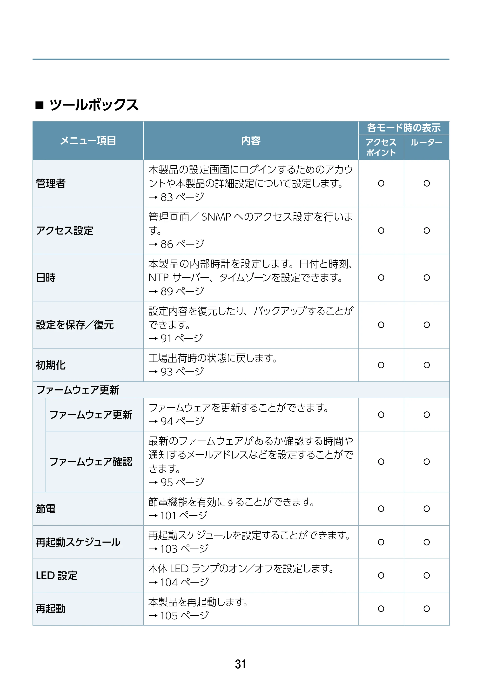 エレコム WAB-S1167IW-ACI 2.ユーザーズ・マニュアル — ツールボックス — 原本ページ — 31ページ