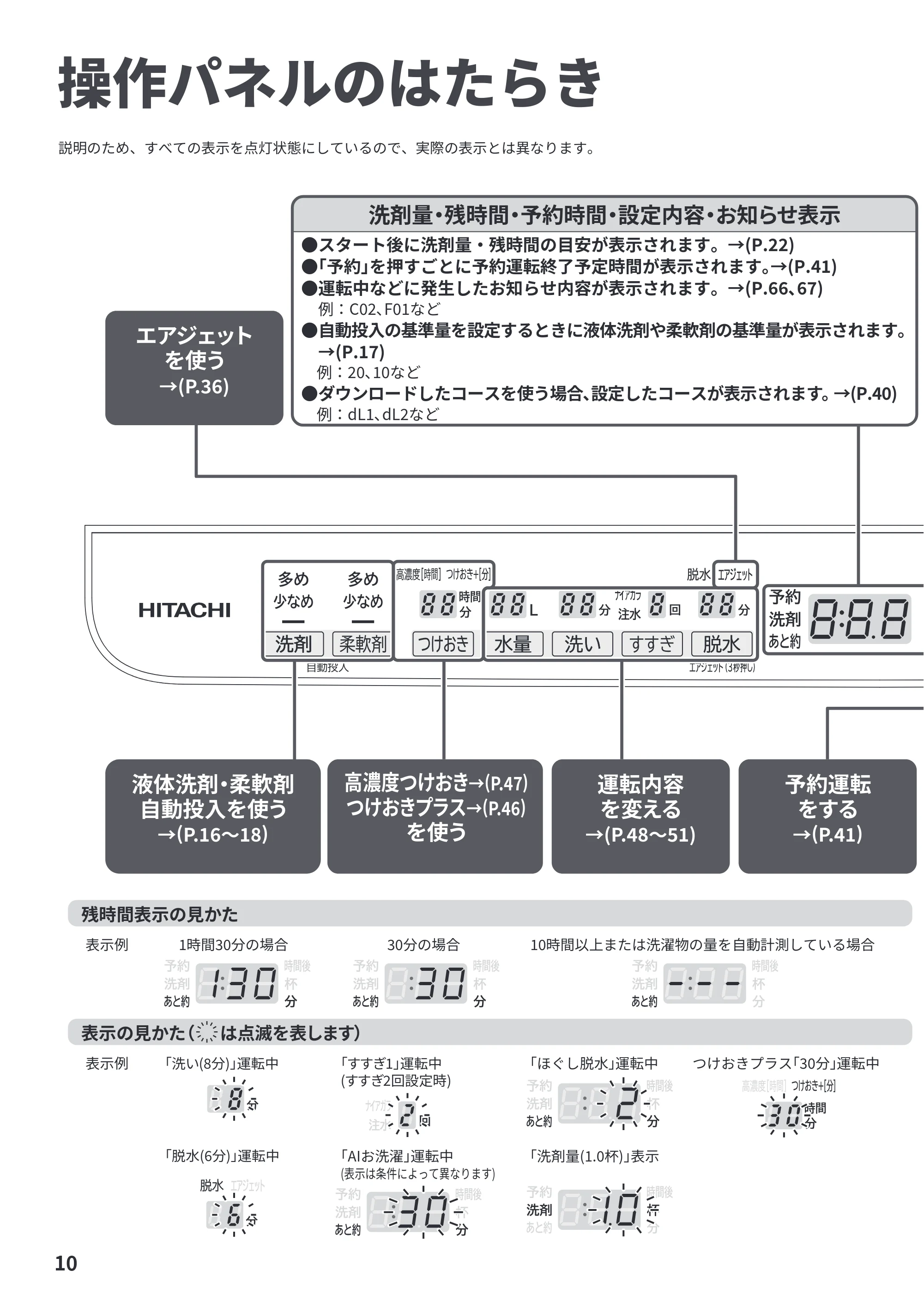 日立 BW-X120P 取扱説明書 — 操作パネルのはたらき — 原本ページ — 10ページ