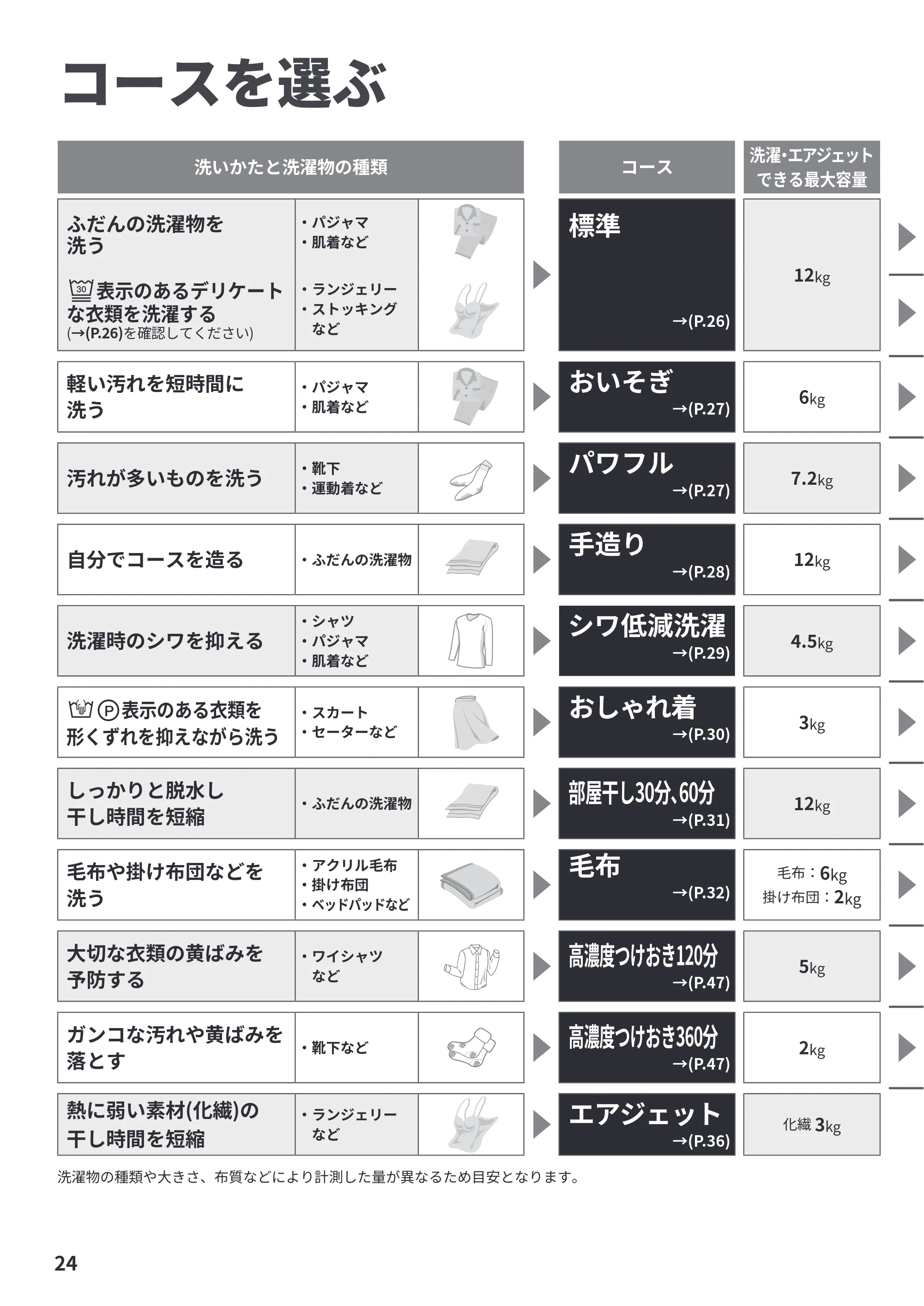 日立 BW-X120P 取扱説明書 — コースを選ぶ — 原本ページ — 24ページ