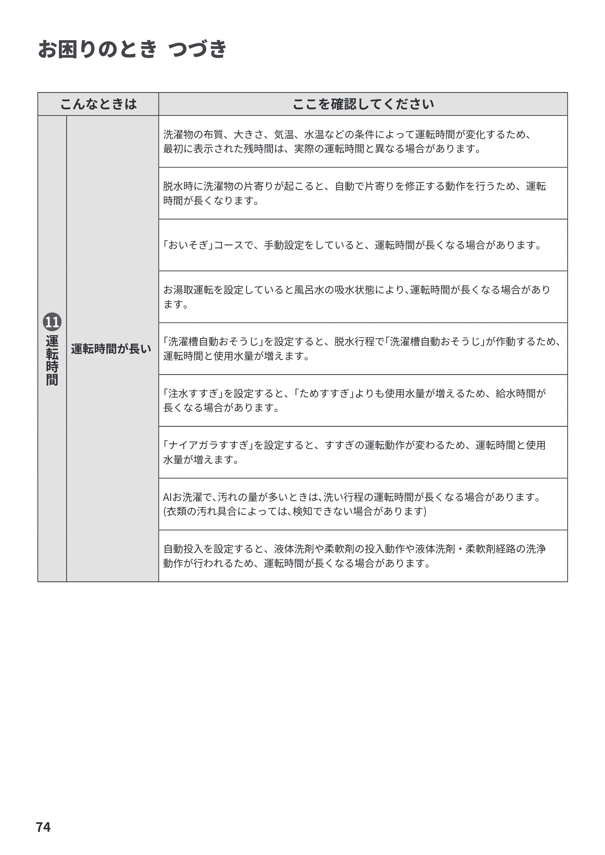 日立 BW-X120P 取扱説明書 — 原本ページ — 74ページ