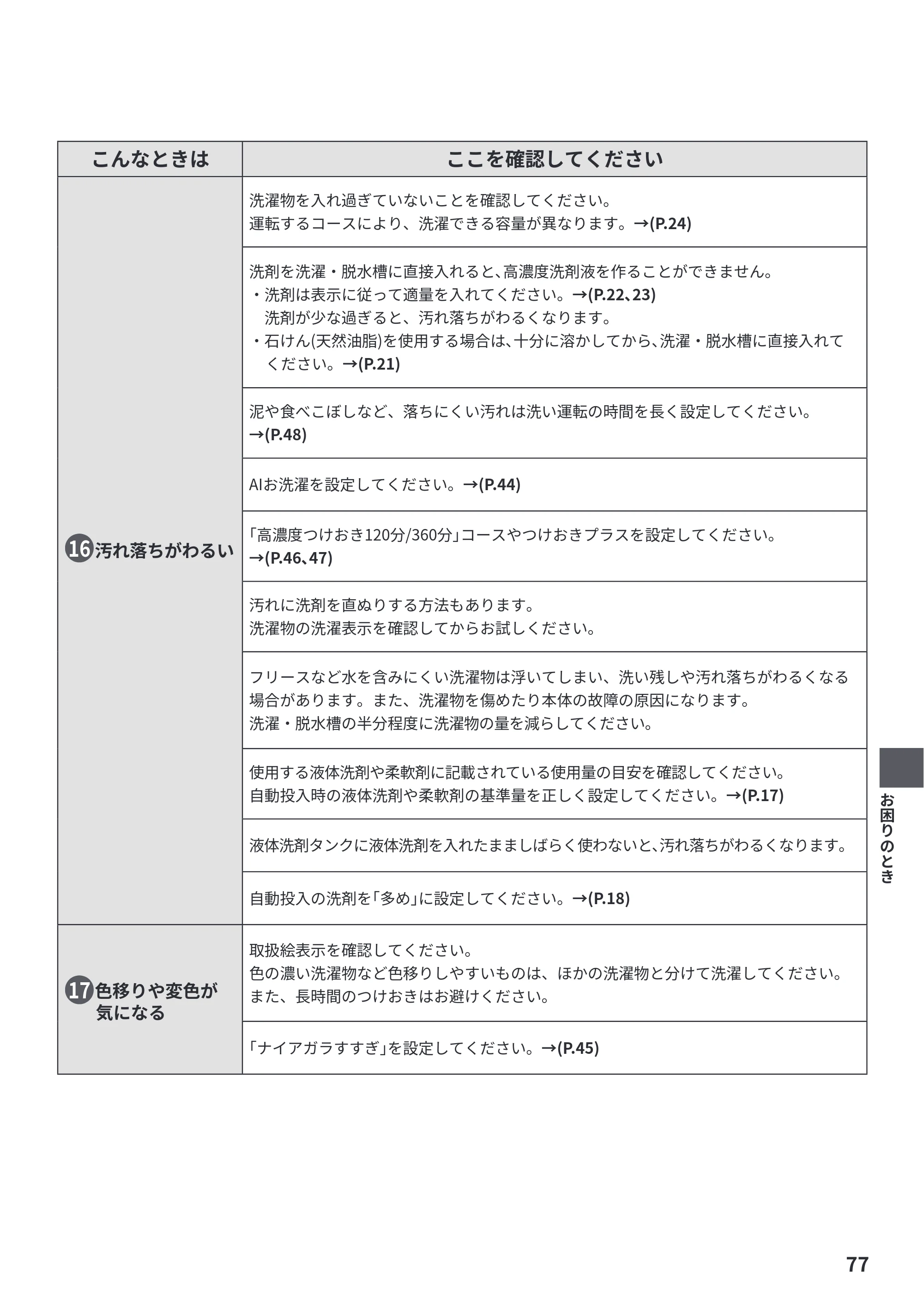 日立 BW-X120P 取扱説明書 — 原本ページ — 77ページ