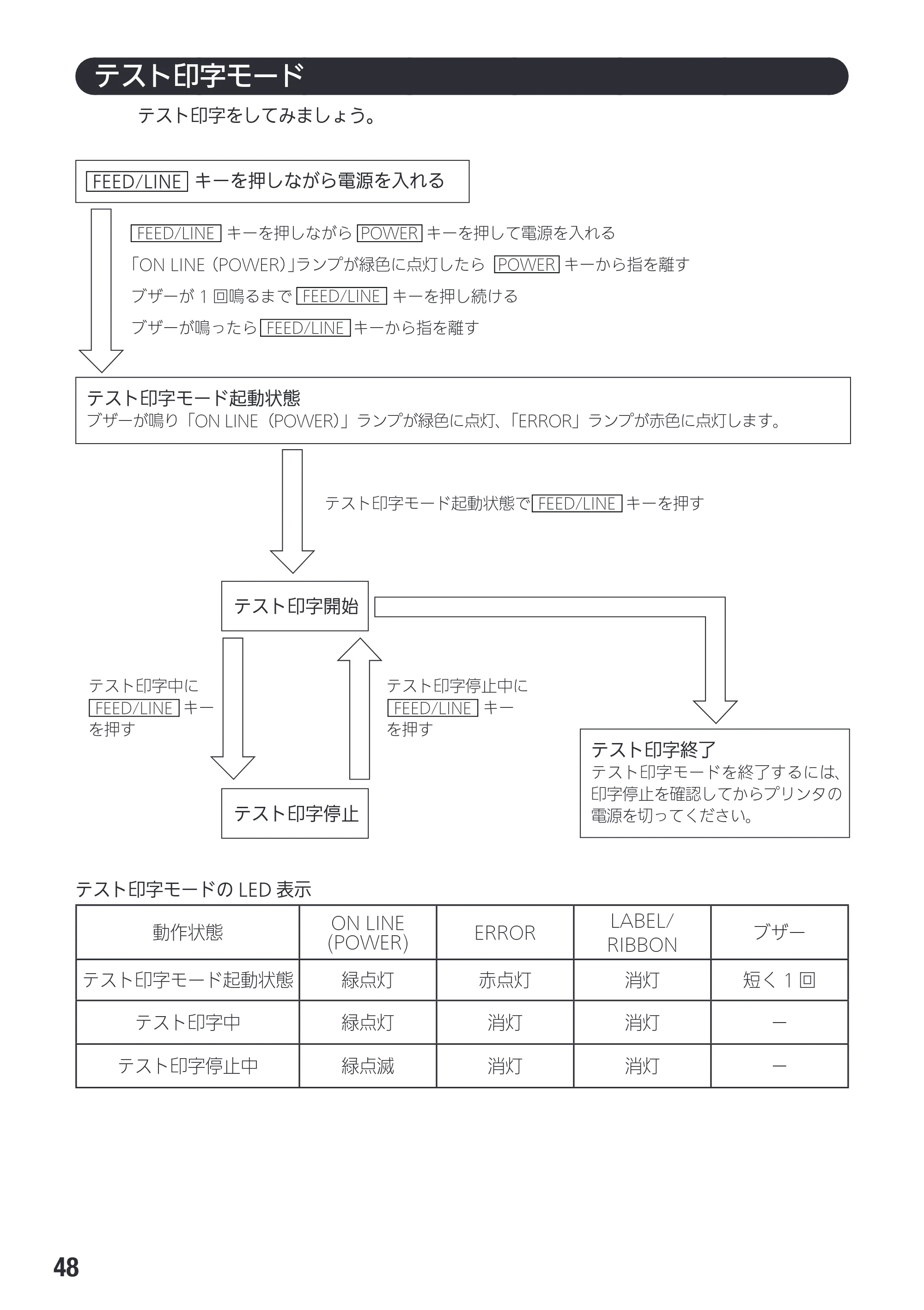 サトー Et Vie(エヴィ)シリーズ / t Vie(エヴィ)シリーズ 取扱説明書（第4版） — 原本ページ — 50ページ