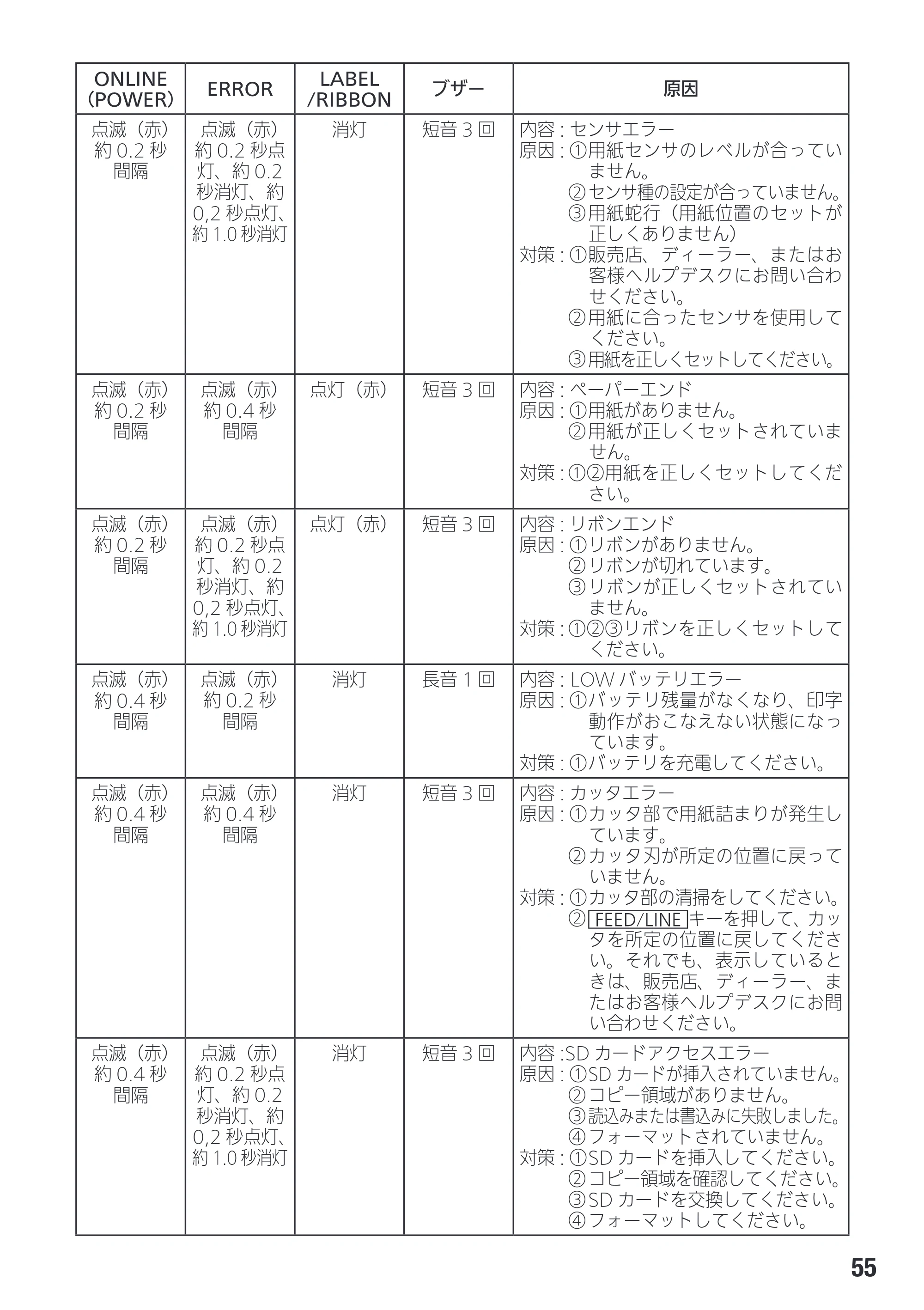 サトー Et Vie(エヴィ)シリーズ / t Vie(エヴィ)シリーズ 取扱説明書（第4版） — 原本ページ — 57ページ
