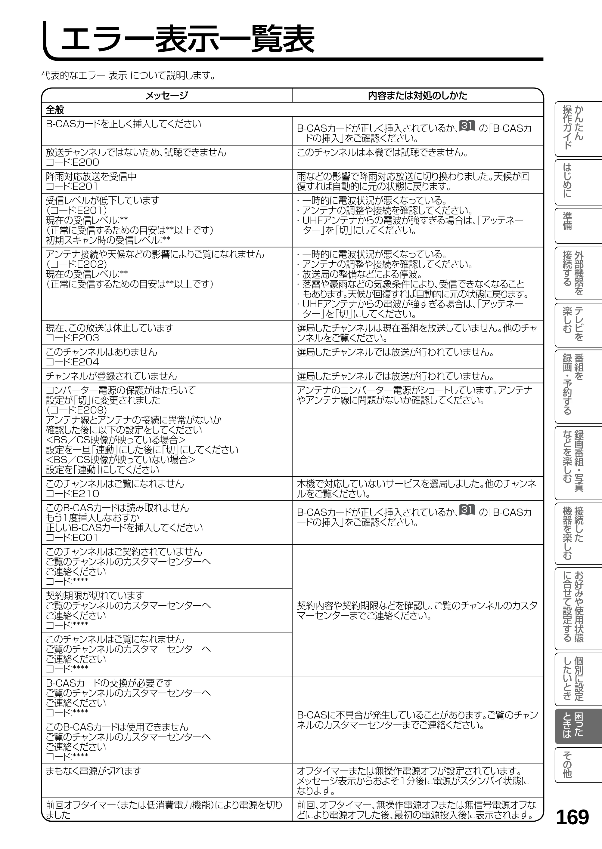 日立 L19-N2 取扱説明書 — エラー表示一覧表 — 原本ページ — 169ページ