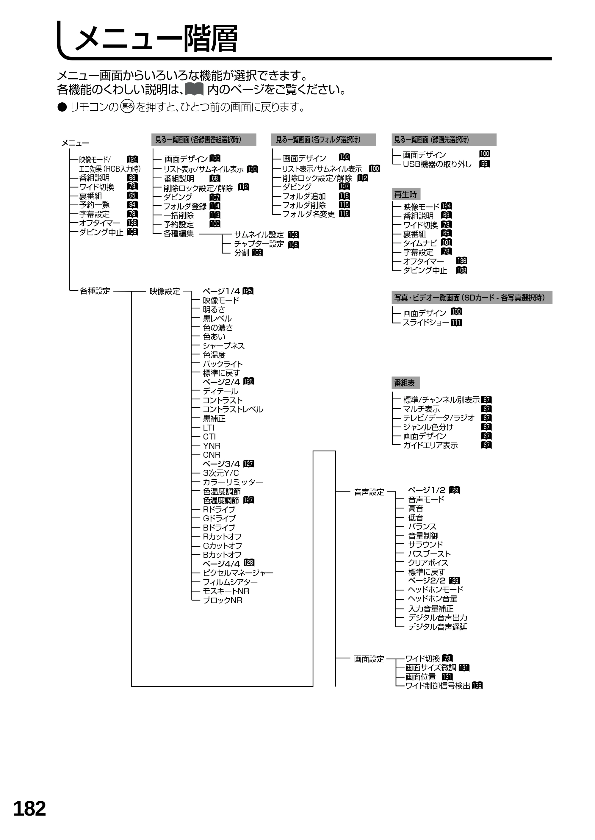 日立 L19-N2 取扱説明書 — メニュー階層 — 原本ページ — 182ページ