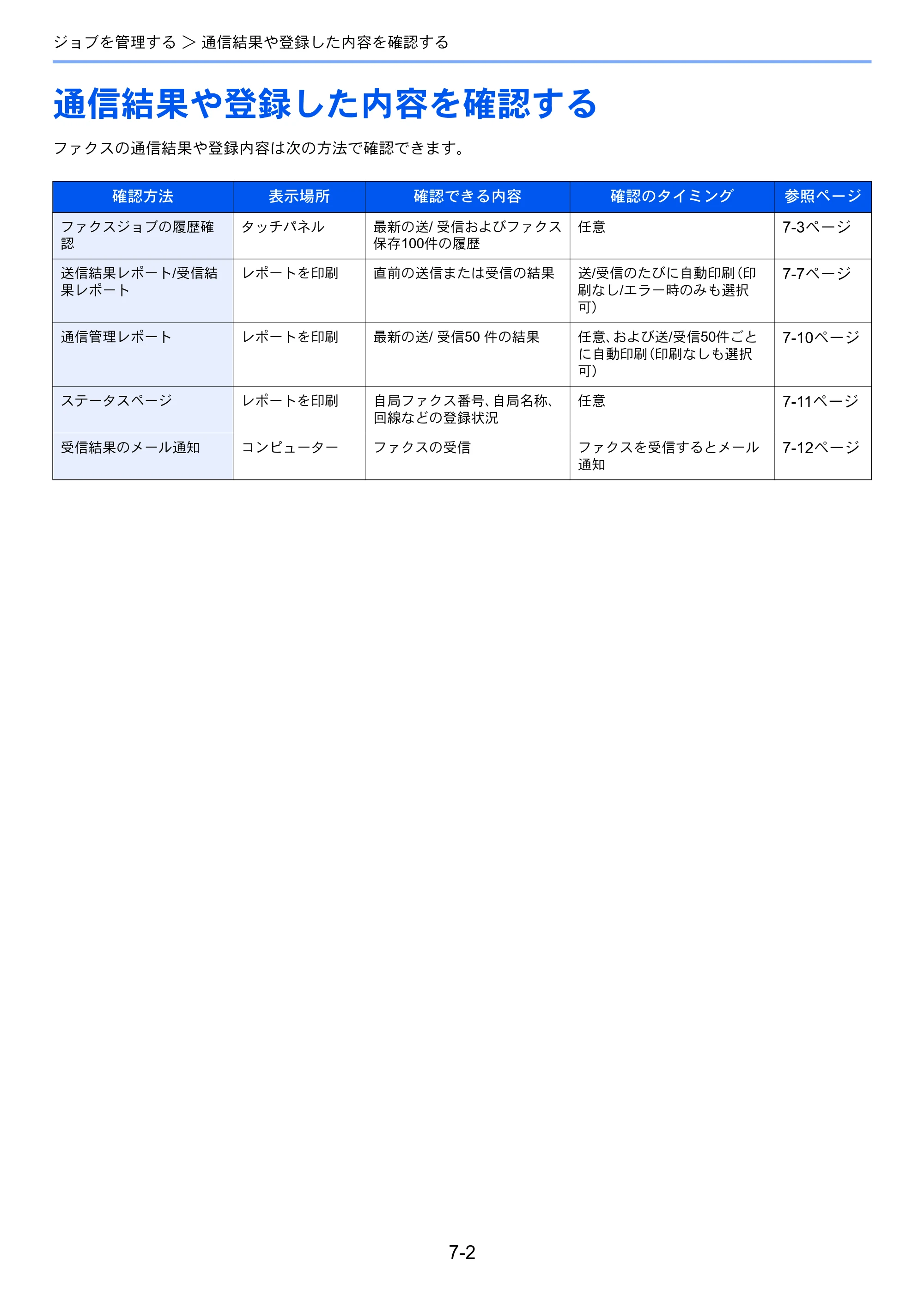 京セラ TASKalfa 356ci / TASKalfa 406ci TASKalfa 406ci/TASKalfa 356ci FAXSystem10 使用説明書 — 通信結果や登録した内容を確認する — 原本ページ — 166ページ