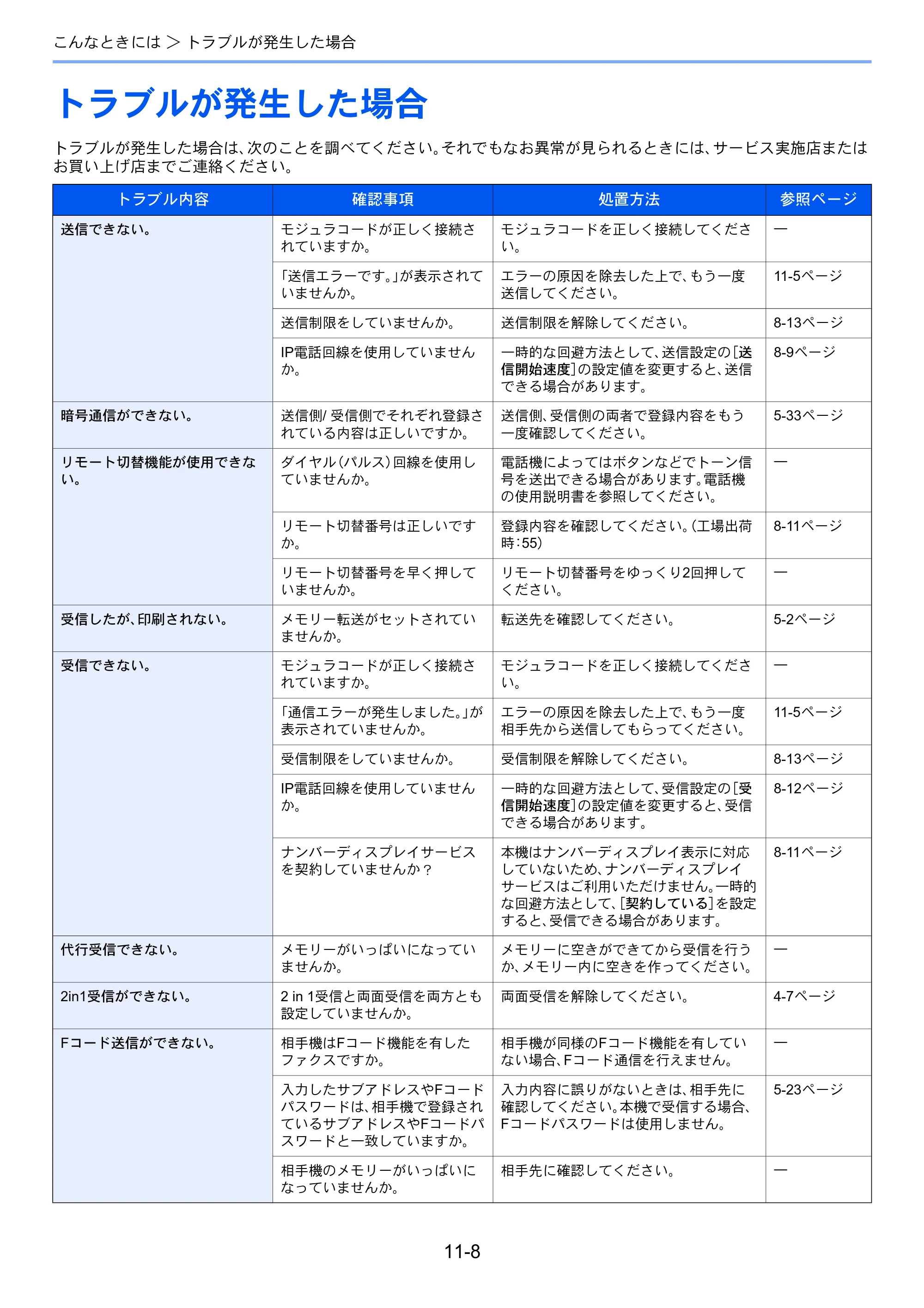 京セラ TASKalfa 356ci / TASKalfa 406ci TASKalfa 406ci/TASKalfa 356ci FAXSystem10 使用説明書 — トラブルが発生した場合 — 原本ページ — 225ページ