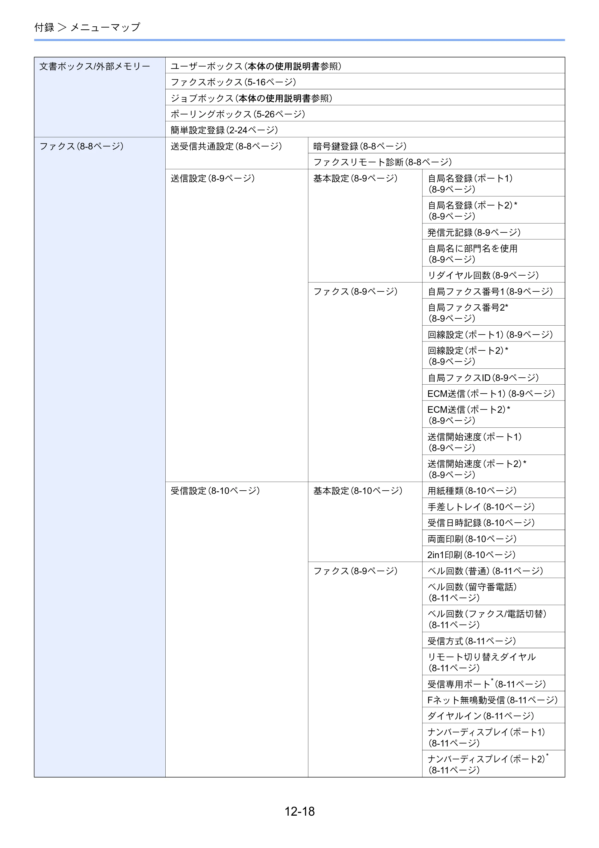京セラ TASKalfa 356ci / TASKalfa 406ci TASKalfa 406ci/TASKalfa 356ci FAXSystem10 使用説明書 — 原本ページ — 244ページ