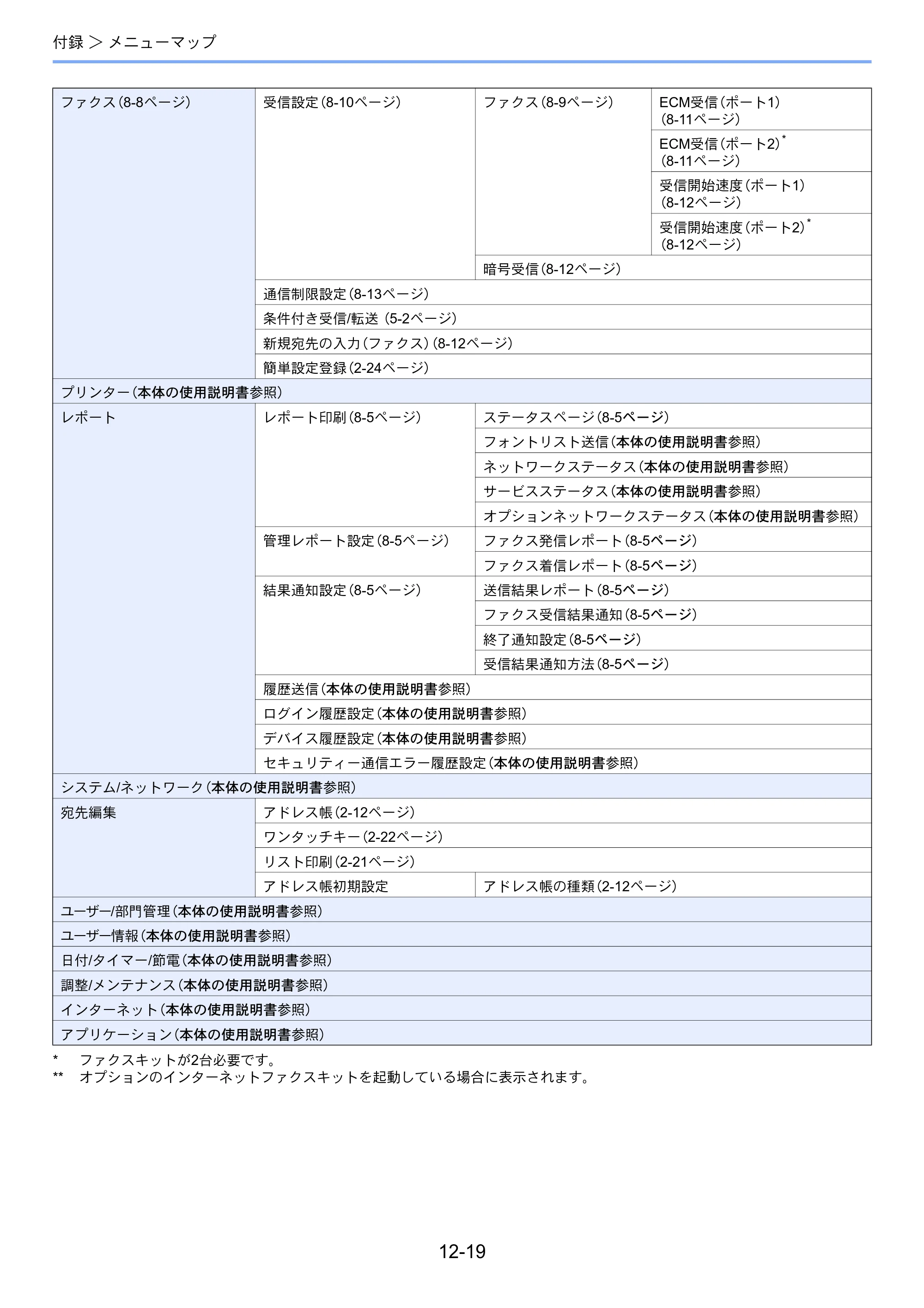 京セラ TASKalfa 356ci / TASKalfa 406ci TASKalfa 406ci/TASKalfa 356ci FAXSystem10 使用説明書 — 原本ページ — 245ページ