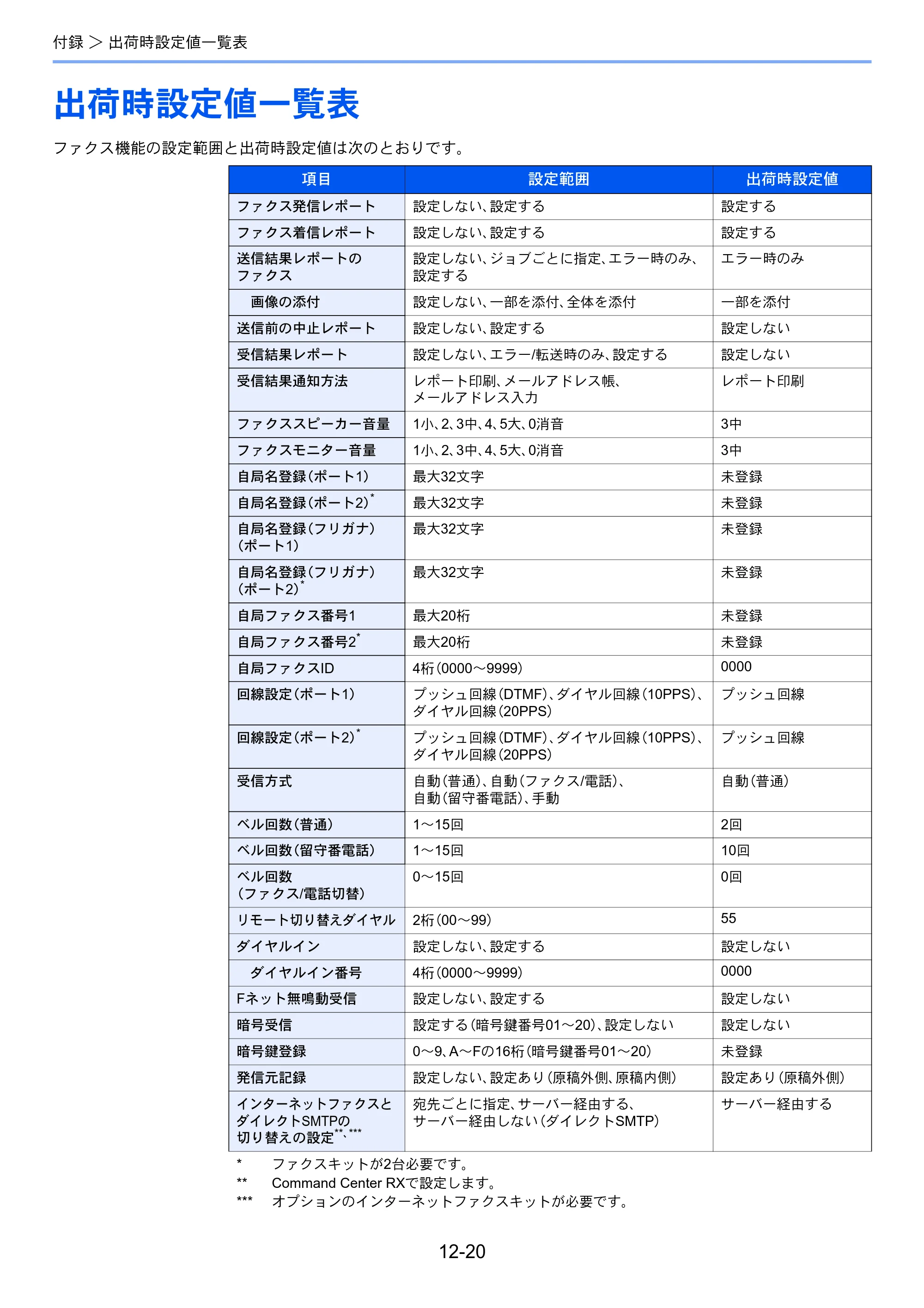 京セラ TASKalfa 356ci / TASKalfa 406ci TASKalfa 406ci/TASKalfa 356ci FAXSystem10 使用説明書 — 出荷時設定値一覧表 — 原本ページ — 246ページ