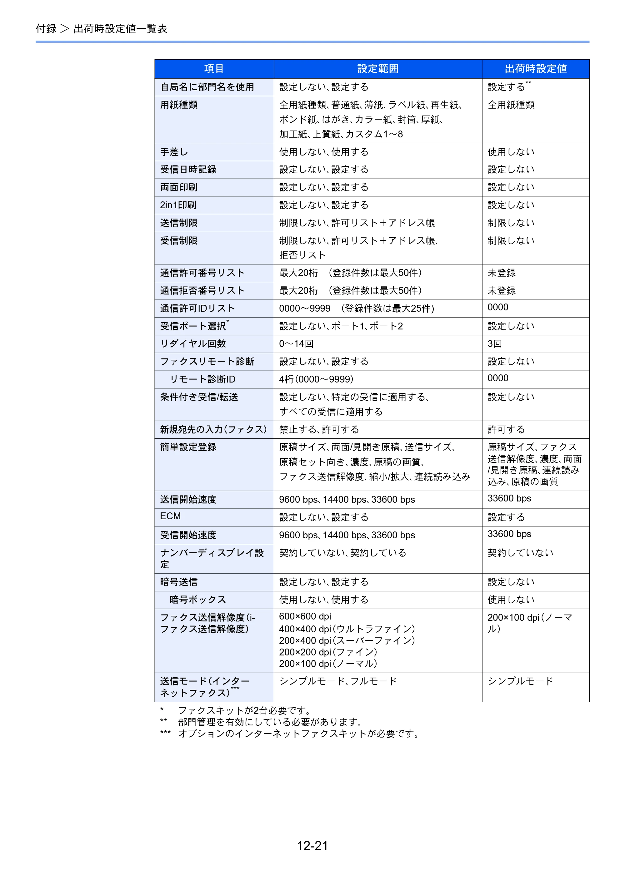 京セラ TASKalfa 356ci / TASKalfa 406ci TASKalfa 406ci/TASKalfa 356ci FAXSystem10 使用説明書 — 原本ページ — 247ページ
