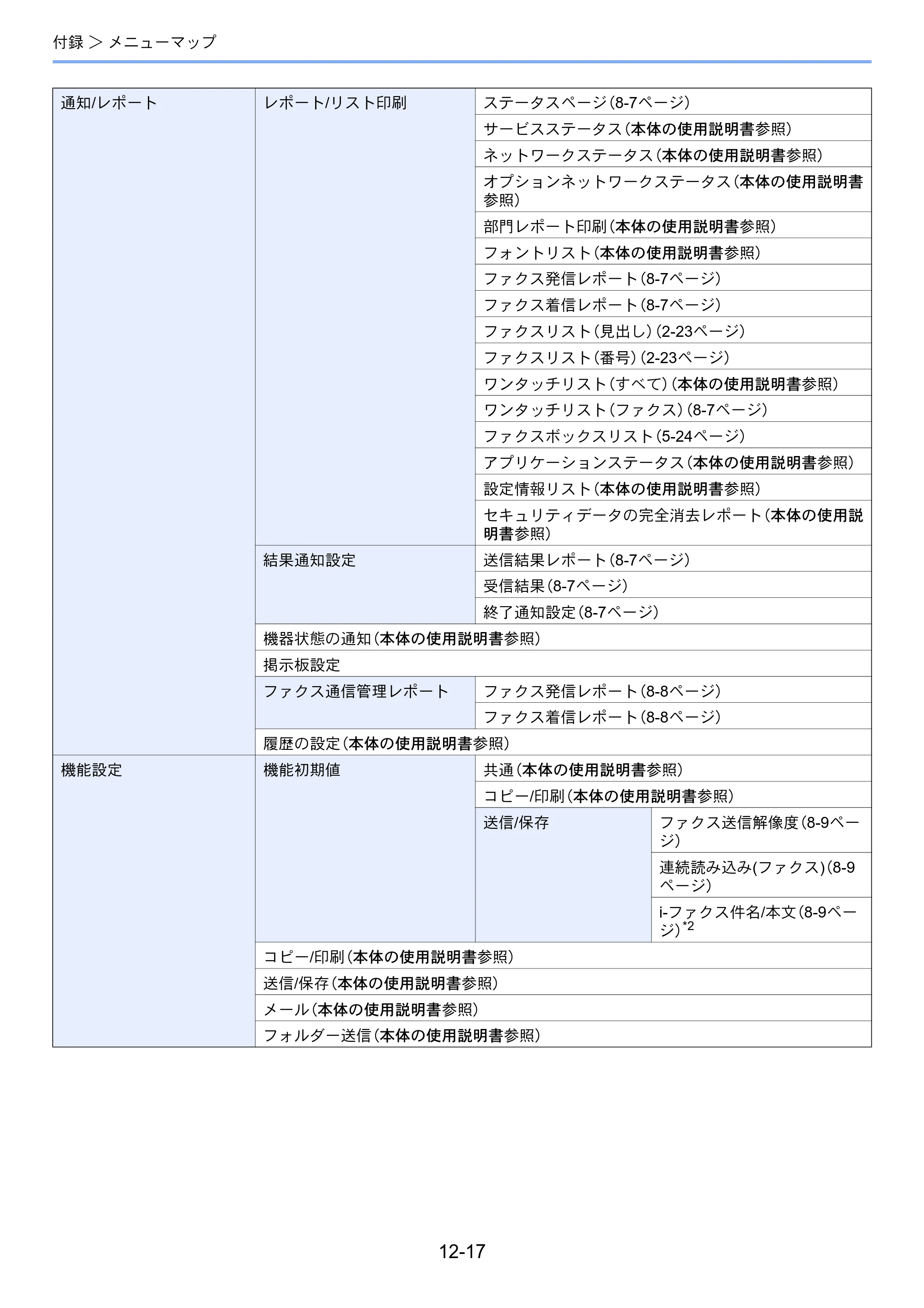 京セラ TASKalfa 358ci / TASKalfa 408ci TASKalfa 408ci/TASKalfa 358ci FAXSystem10(X) 使用説明書 — 原本ページ — 266ページ