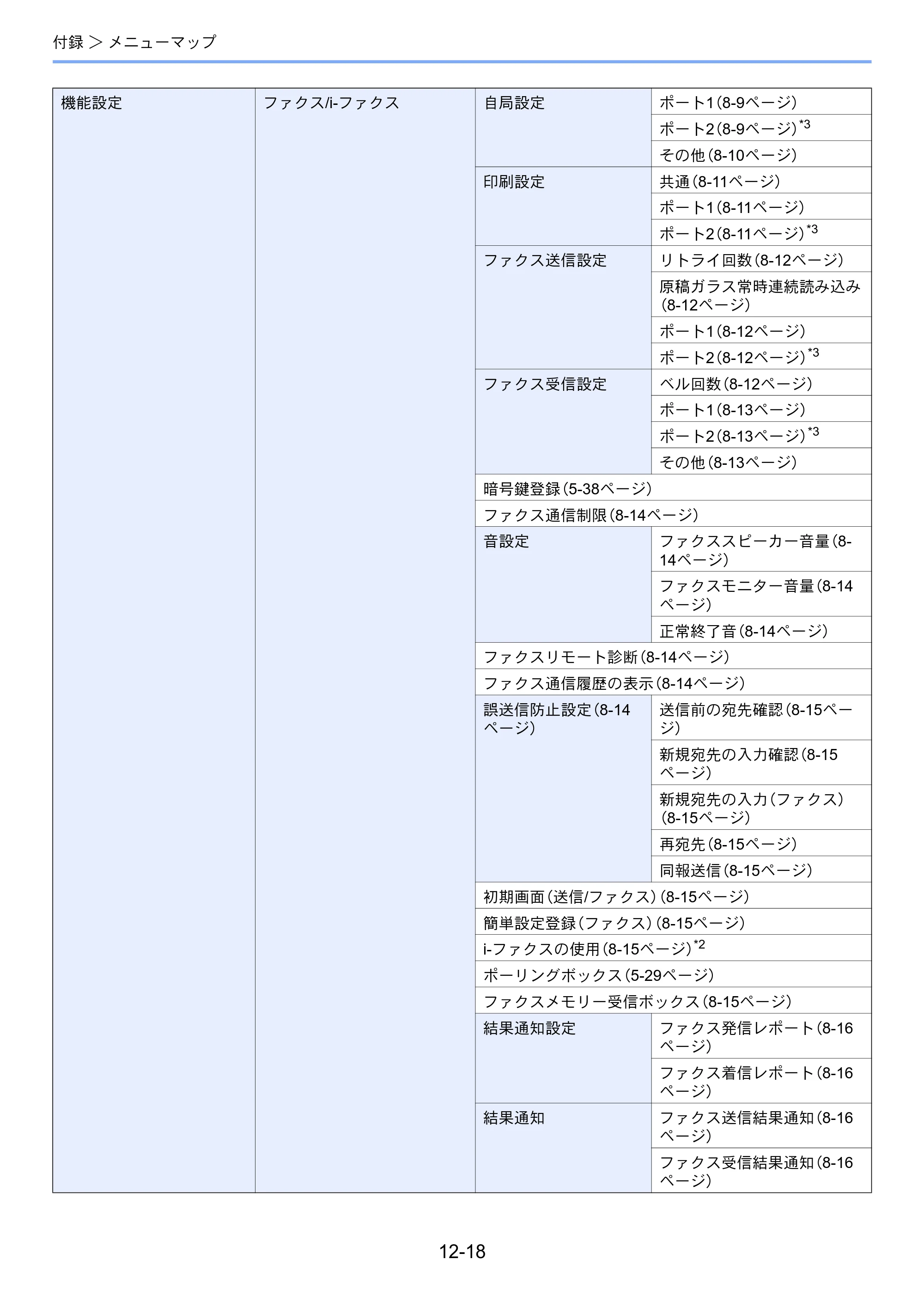 京セラ TASKalfa 358ci / TASKalfa 408ci TASKalfa 408ci/TASKalfa 358ci FAXSystem10(X) 使用説明書 — 原本ページ — 267ページ