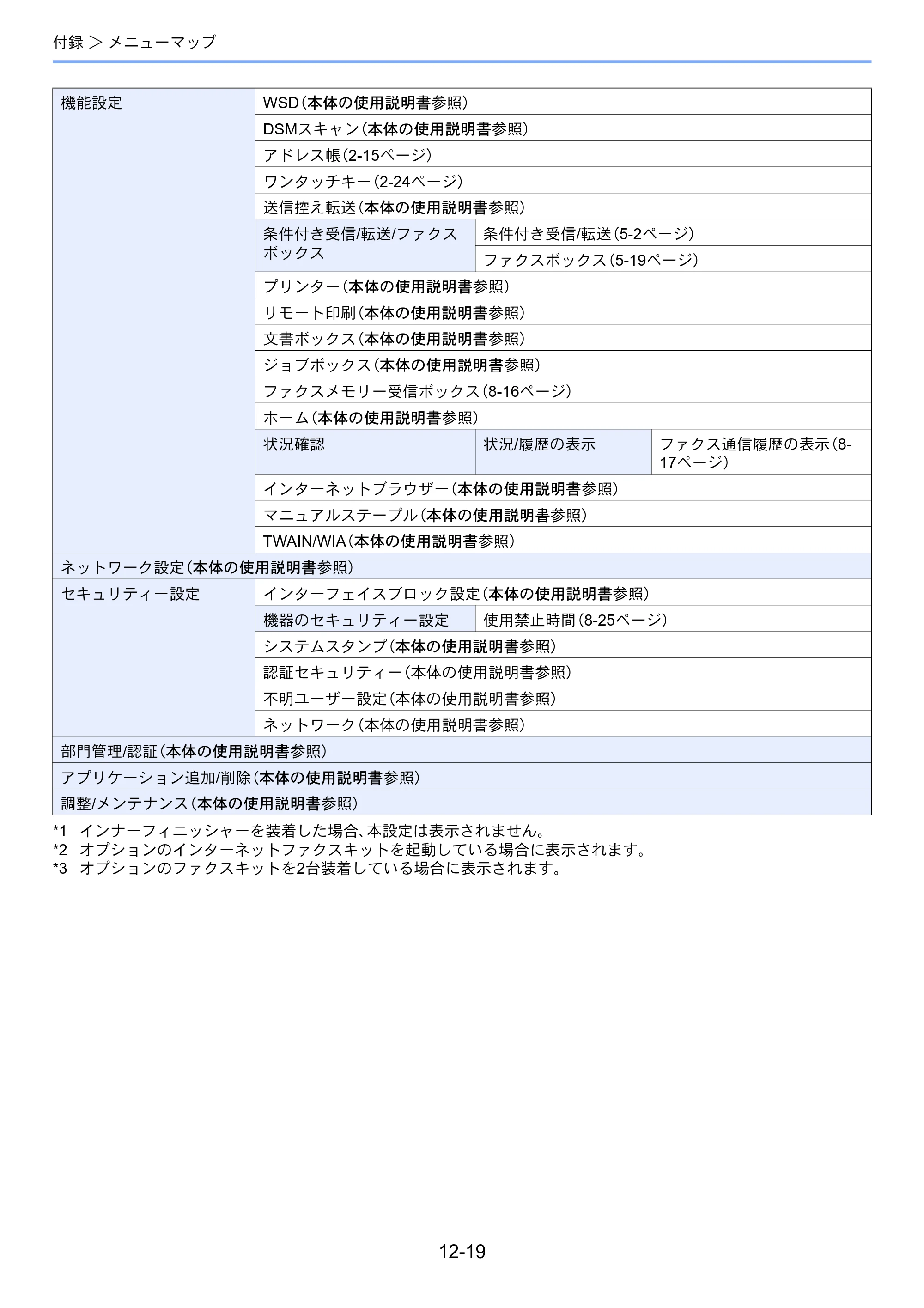 京セラ TASKalfa 358ci / TASKalfa 408ci TASKalfa 408ci/TASKalfa 358ci FAXSystem10(X) 使用説明書 — 原本ページ — 268ページ