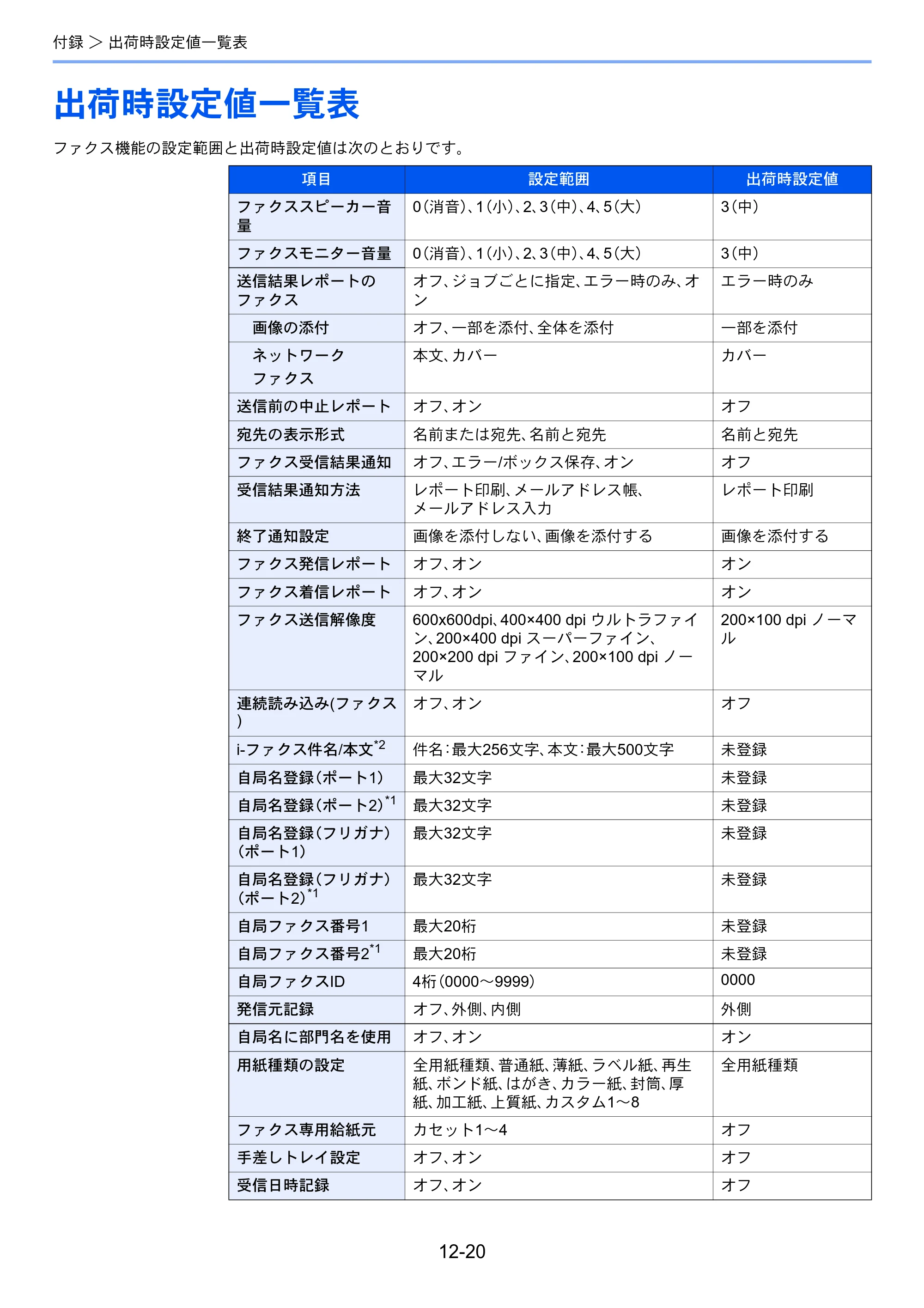 京セラ TASKalfa 358ci / TASKalfa 408ci TASKalfa 408ci/TASKalfa 358ci FAXSystem10(X) 使用説明書 — 出荷時設定値一覧表 — 原本ページ — 269ページ