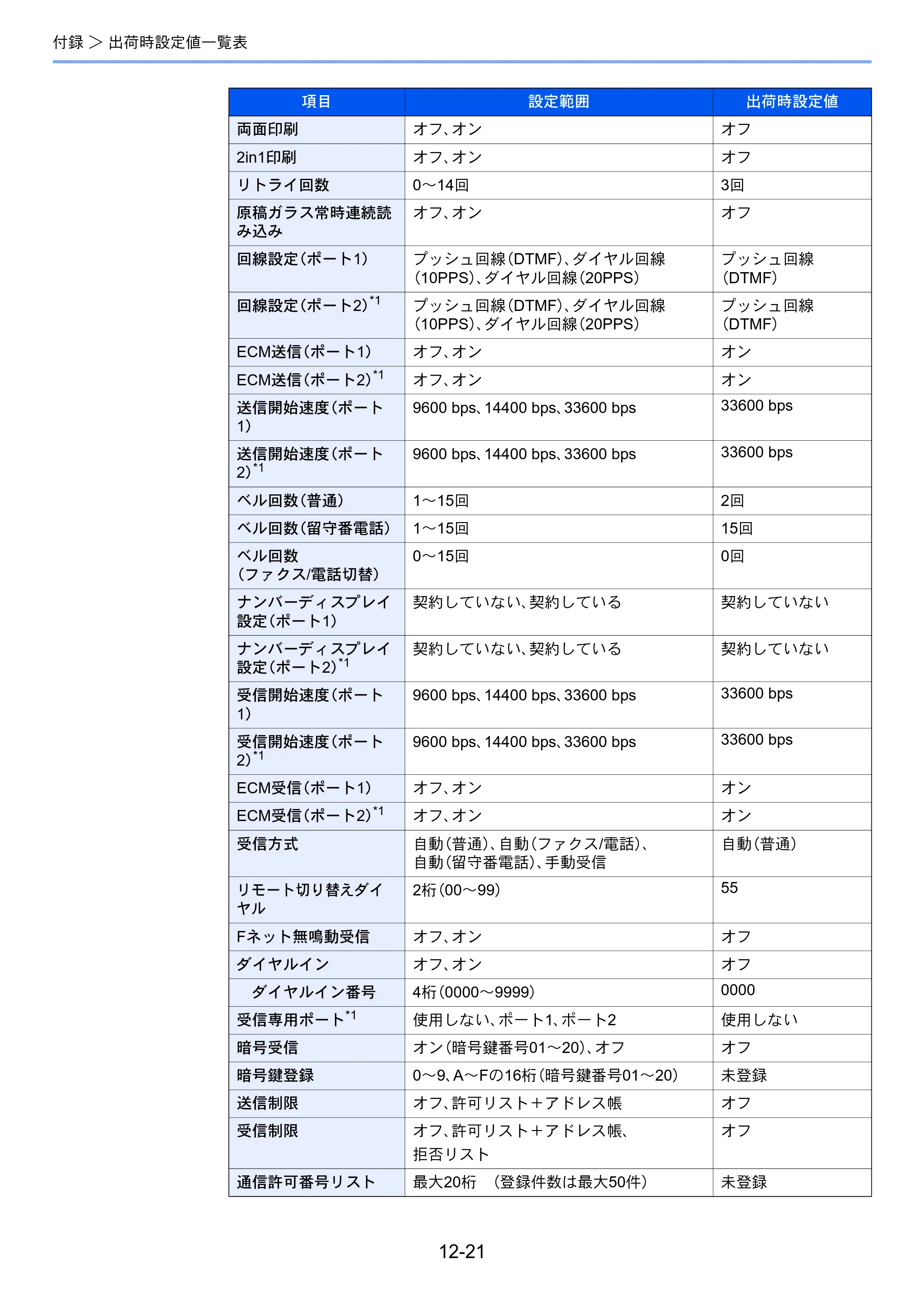 京セラ TASKalfa 358ci / TASKalfa 408ci TASKalfa 408ci/TASKalfa 358ci FAXSystem10(X) 使用説明書 — 原本ページ — 270ページ