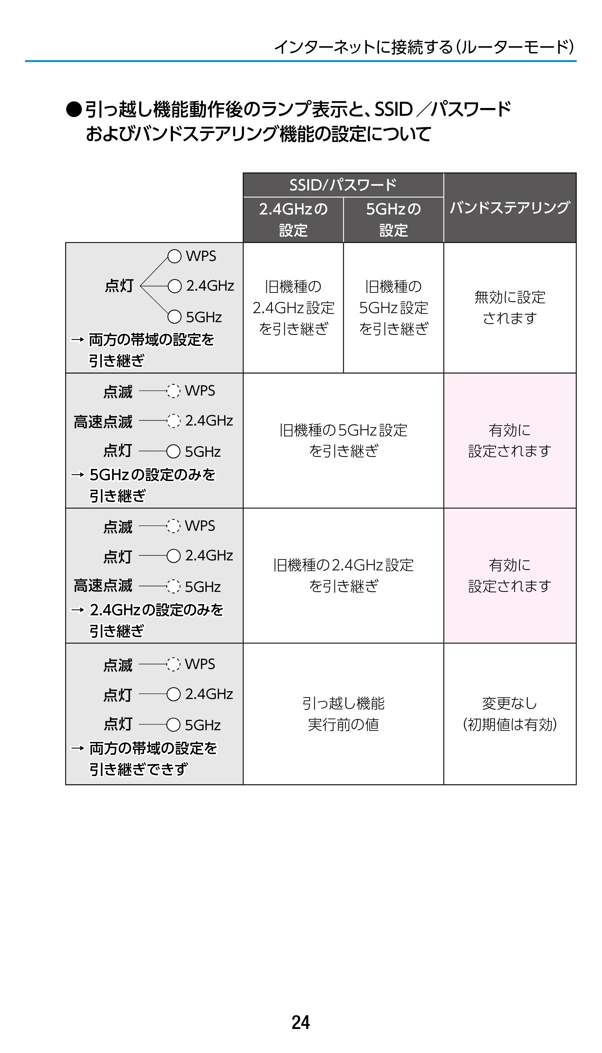 エレコム WRC-1900GST2 / WRC-1900GST2A-W / WRC-1900GST2SP 3.ユーザーズマニュアル（基本機能編） — 原本ページ — 24ページ