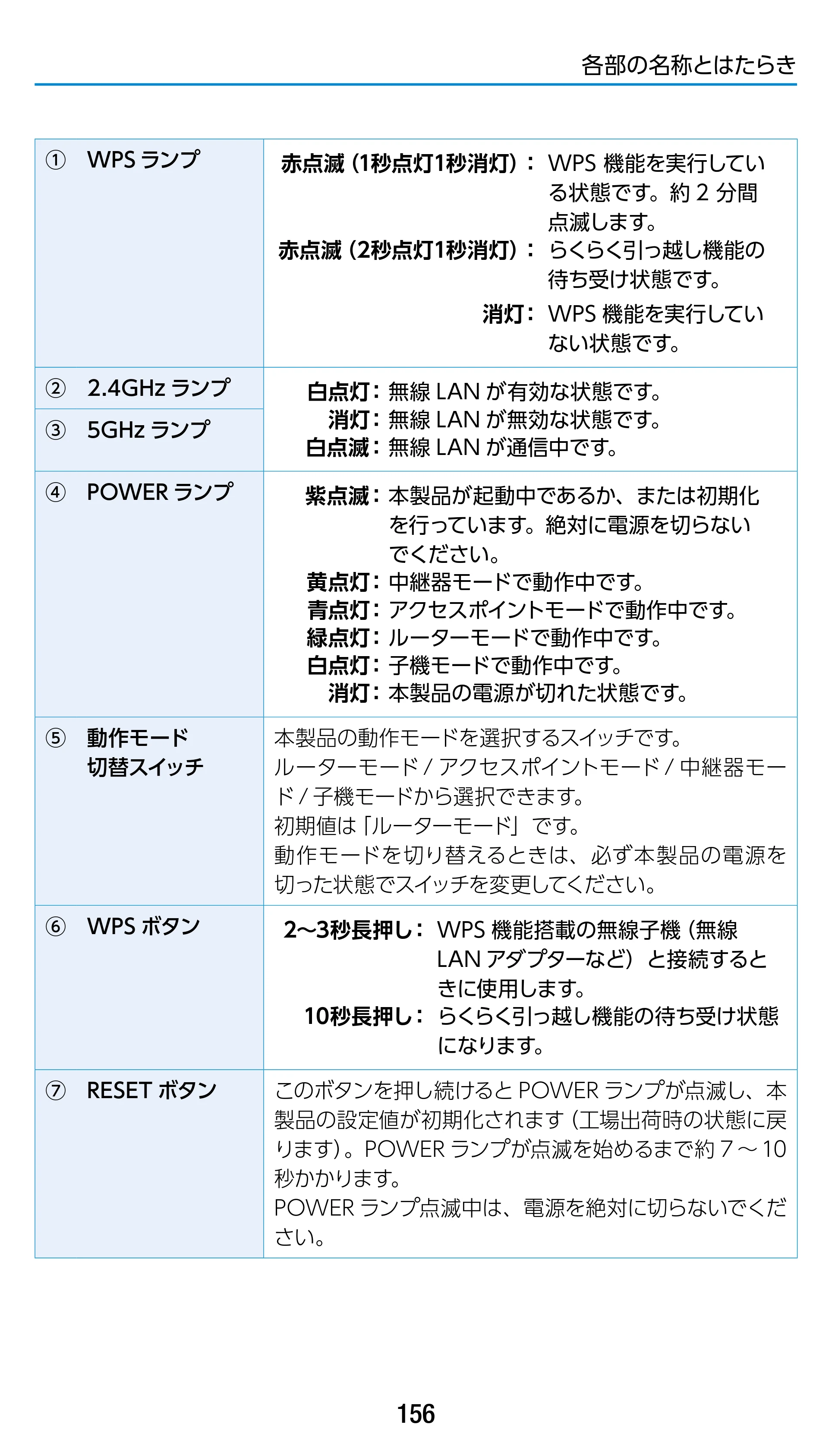 エレコム WRC-1900GST2 / WRC-1900GST2A-W / WRC-1900GST2SP 3.ユーザーズマニュアル（基本機能編） — 原本ページ — 156ページ