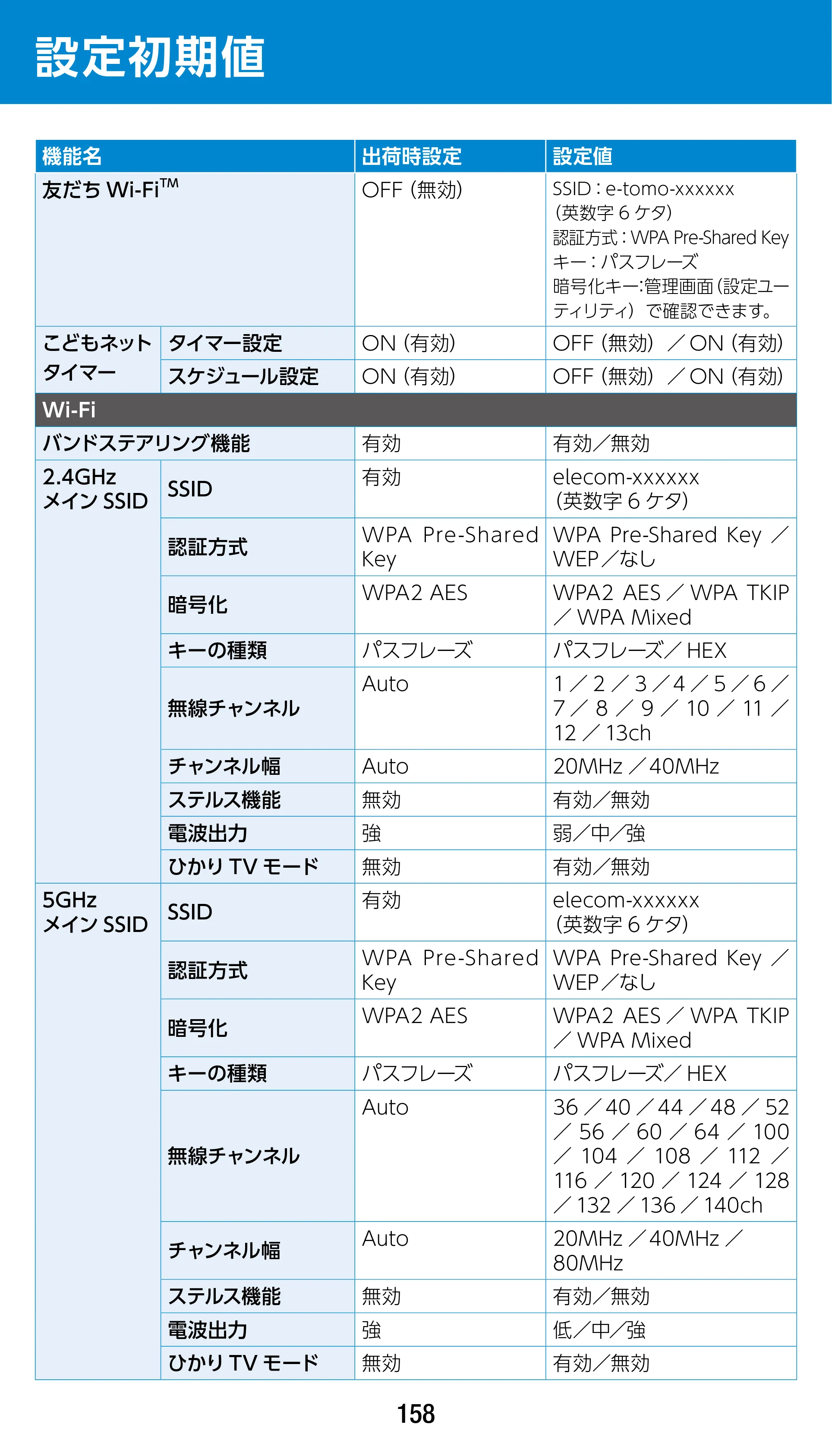 エレコム WRC-1900GST2 / WRC-1900GST2A-W / WRC-1900GST2SP 3.ユーザーズマニュアル（基本機能編） — 設定初期値 — 原本ページ — 158ページ
