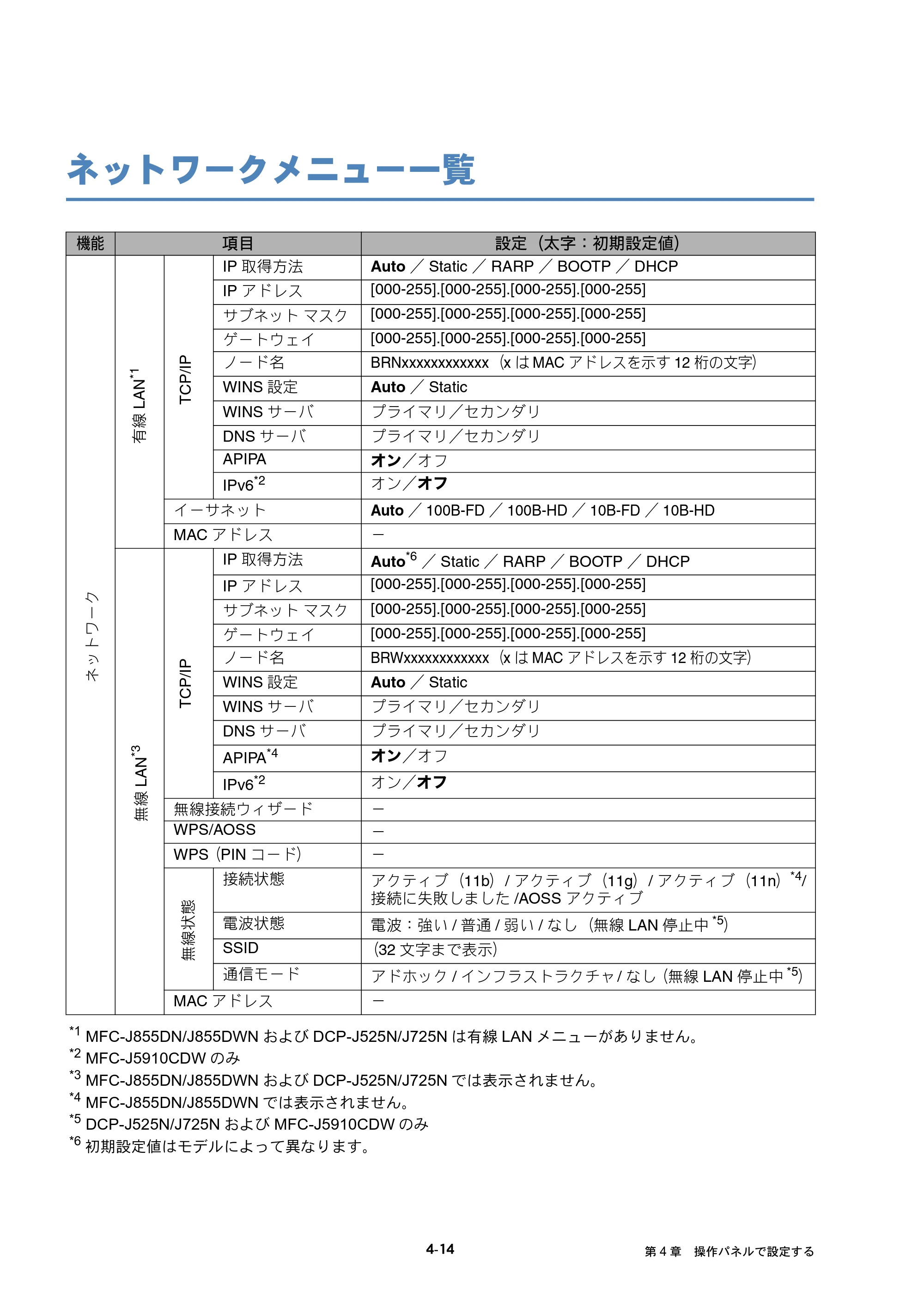 ブラザー DCP-J525N / DCP-J725N / DCP-J925N ユーザーズガイド ～ネットワーク操作編～ — ネットワークメニュー一覧 — 原本ページ — 50ページ