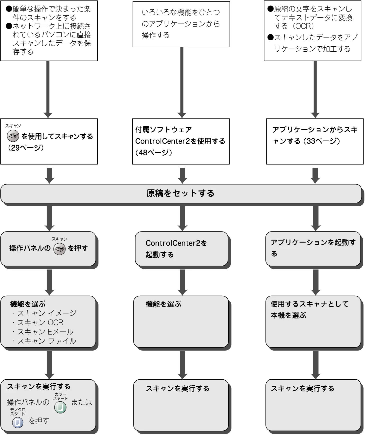 ブラザー DCP-315CN ユーザーズガイド ~パソコン活用編~ — スキャン方法を選ぶ — 図版 28-1 — 28ページ