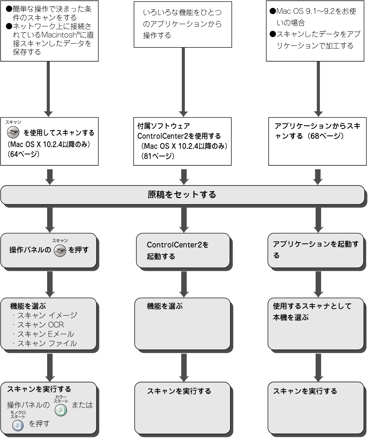ブラザー DCP-315CN ユーザーズガイド ~パソコン活用編~ — スキャン方法を選ぶ — 図版 63-1 — 63ページ