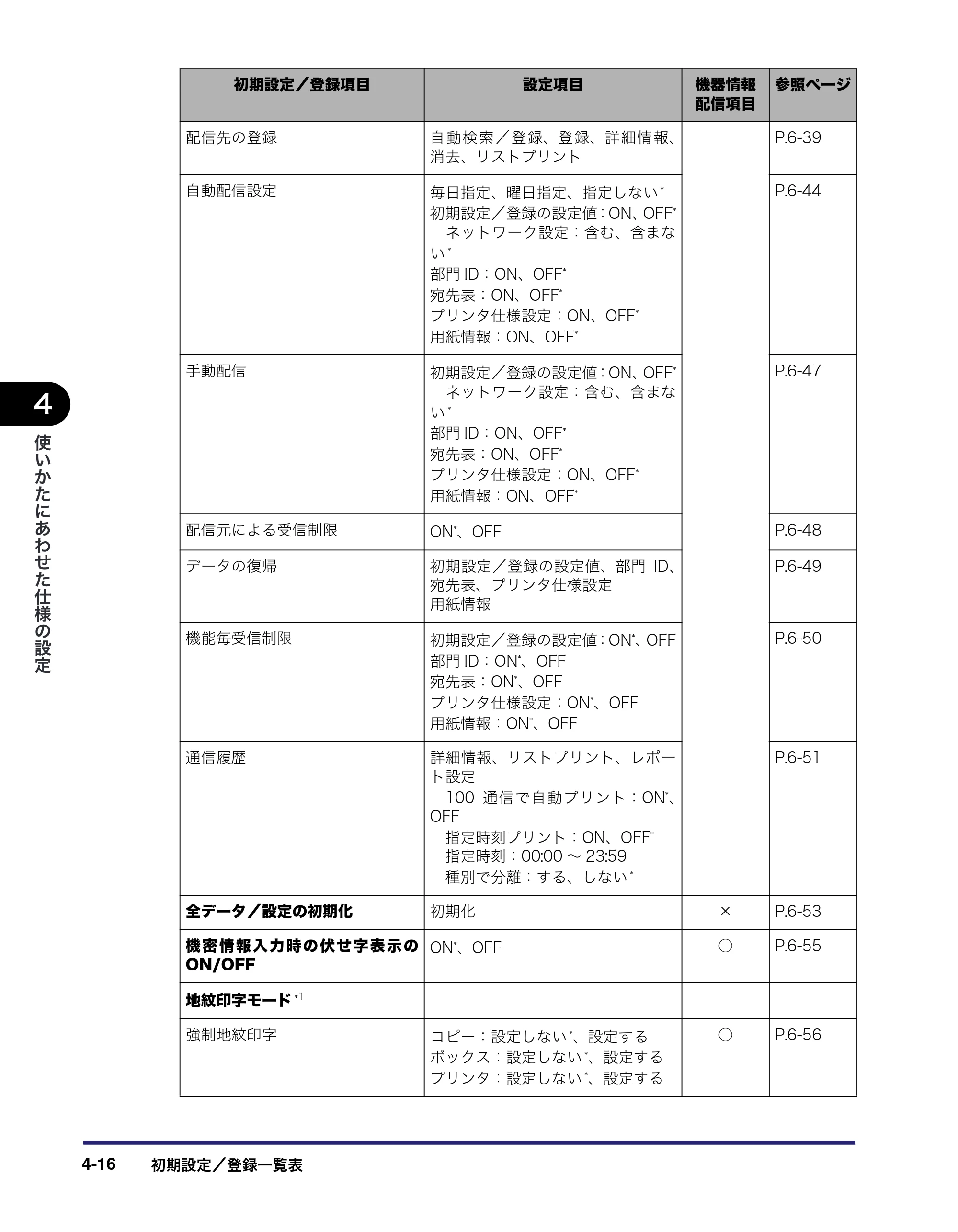 キヤノン iR C5185/C5185N/C4580/C4580F/C4080/C4080F ユーザーズガイド （PDF形式／30.55Mバイト） — 原本ページ — 196ページ