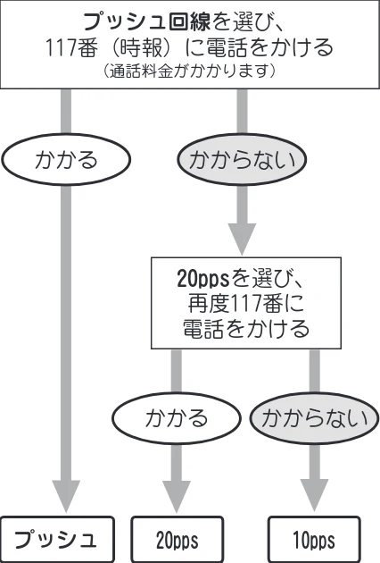 日立 HTE-201 / HTE-101 取扱説明書 — 電話回線の設定 — 図版 17-1 — 17ページ