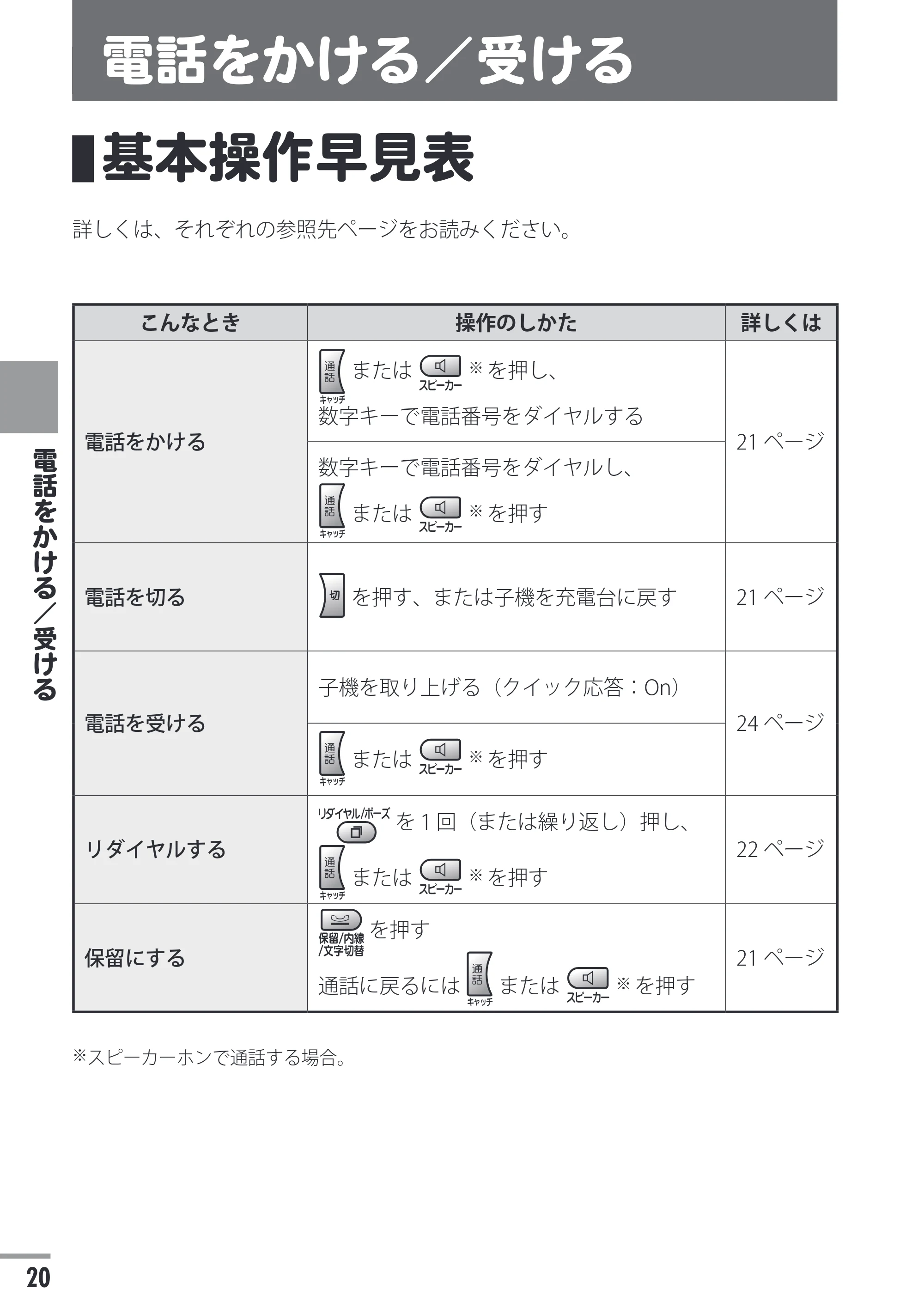 日立 HTE-201 / HTE-101 取扱説明書 — 電話をかける/受ける — 原本ページ — 20ページ