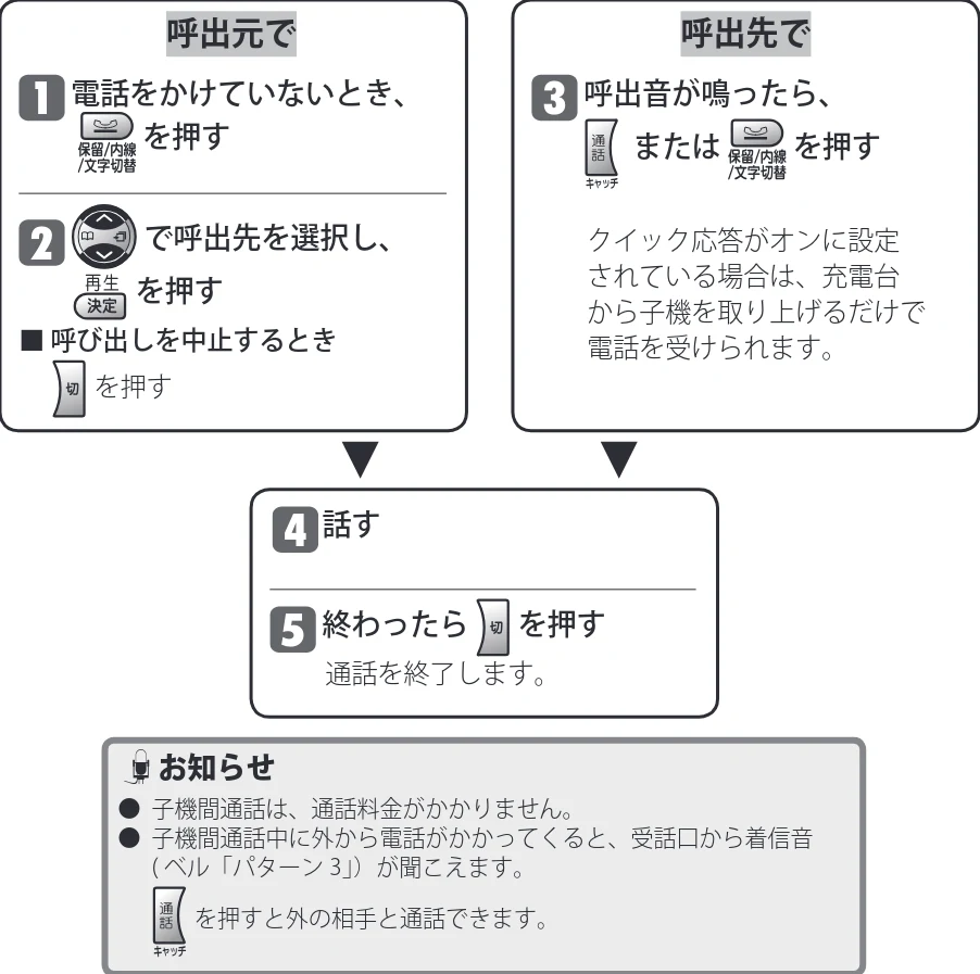 日立 HTE-201 / HTE-101 取扱説明書 — 子機から別の子機にかける（子機間通話） — 図版 30-2 — 30ページ