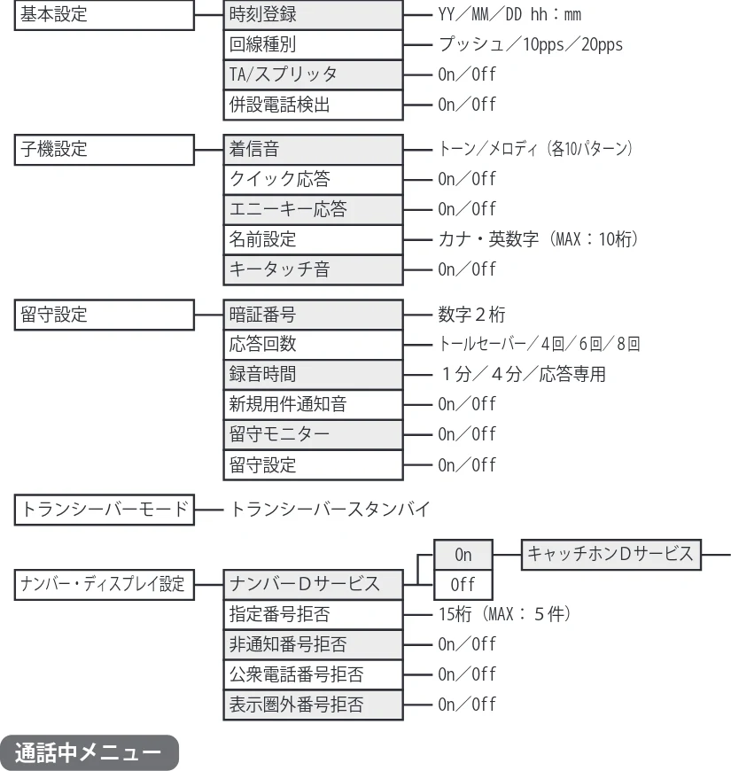 日立 HTE-201 / HTE-101 取扱説明書 — メニュー一覧表 — 図版 74-1 — 74ページ
