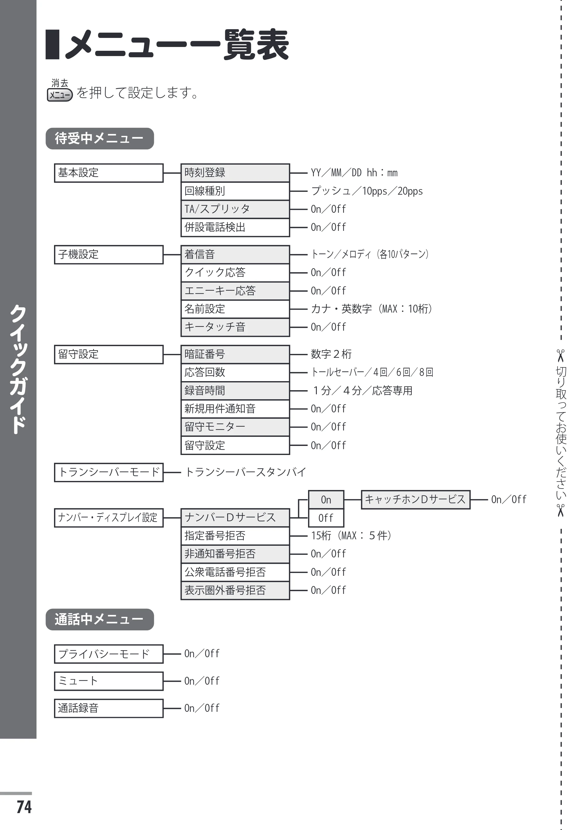 日立 HTE-201 / HTE-101 取扱説明書 — メニュー一覧表 — 原本ページ — 74ページ