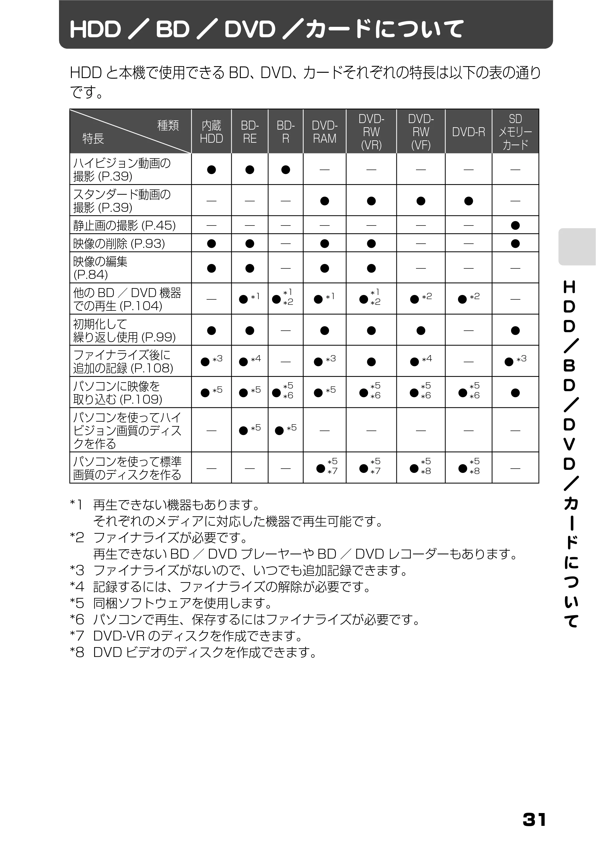 日立 DZ-BD9H 取扱説明書 — HDD/BD/DVD/カードについて — 原本ページ — 31ページ