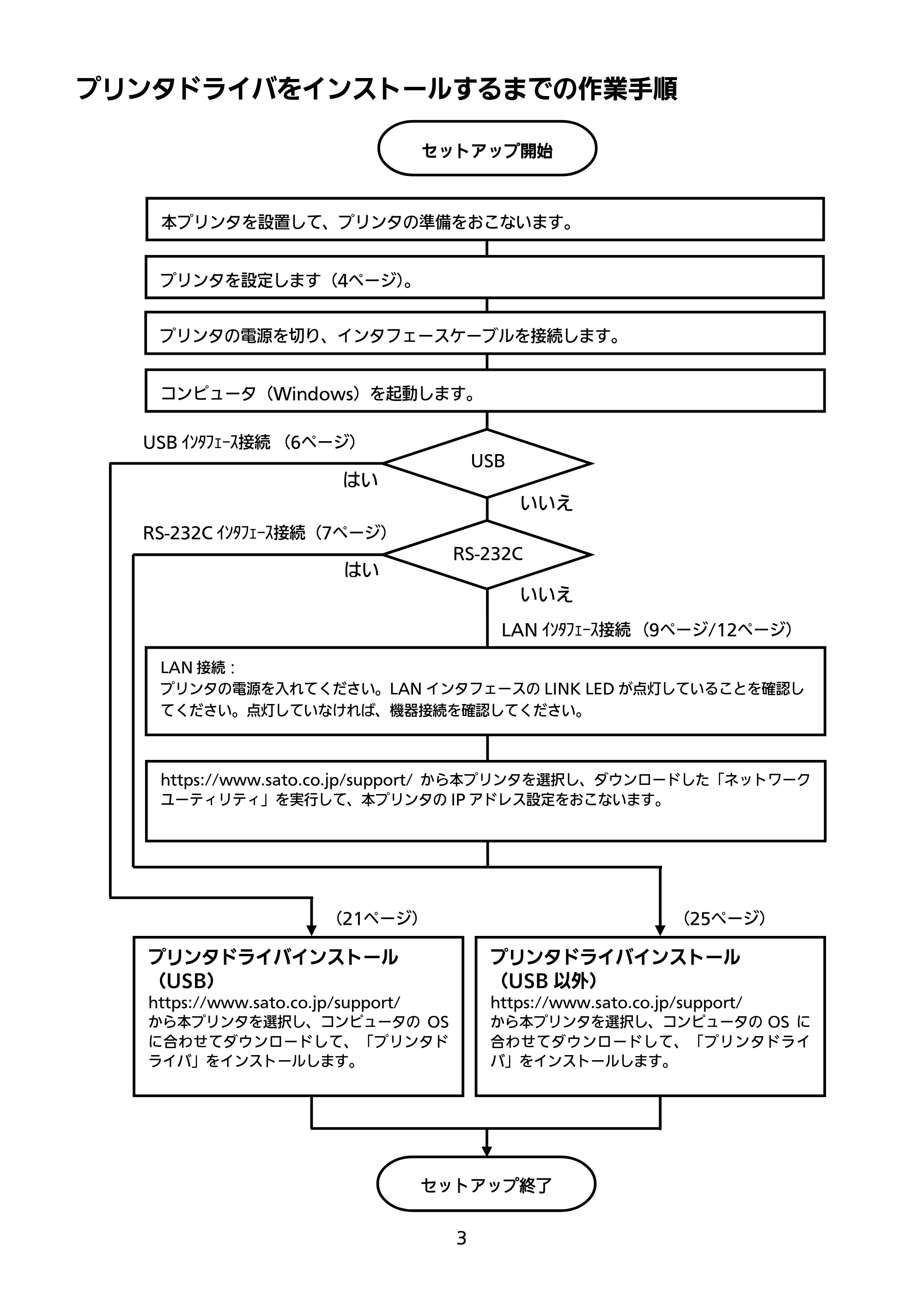 サトー GN412T セットアップガイド（第4版） — プリンタドライバをインストールするまでの作業手順 — 原本ページ — 4ページ