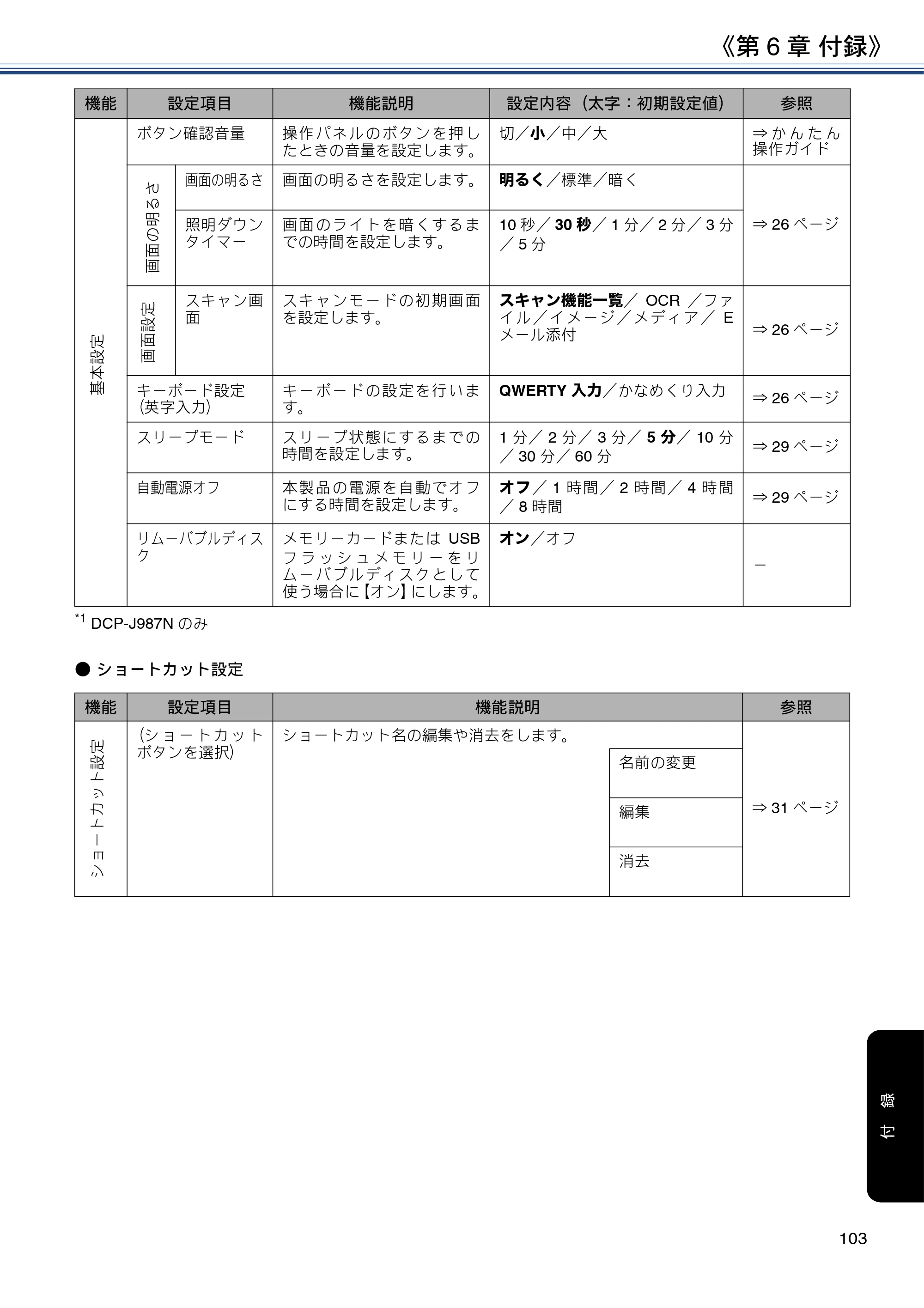 ブラザー DCP-J587N / DCP-J987N ユーザーズガイド ～応用編～ — 原本ページ — 103ページ