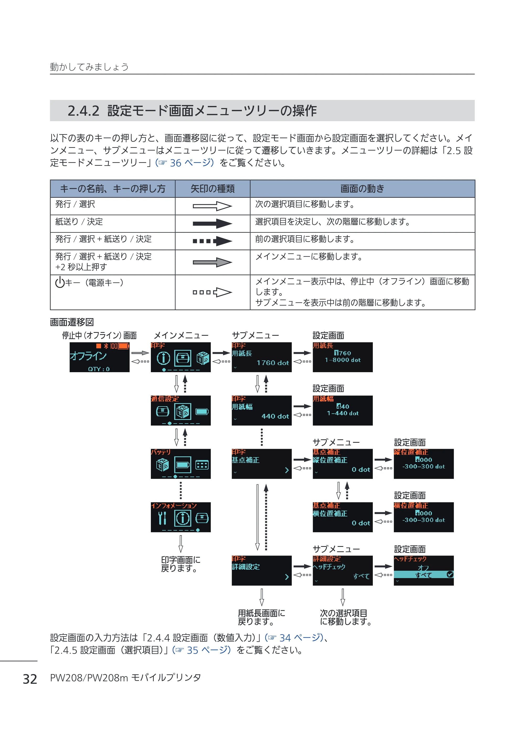 サトー Petit lapin(プチラパン)PW208 / PW208m / etit lapin(プチラパン)PW208 / PW208m PW208 / PW208m取扱説明書（第5版） — 2.4.2 設定モード画面メニューツリーの操作 — 原本ページ — 35ページ