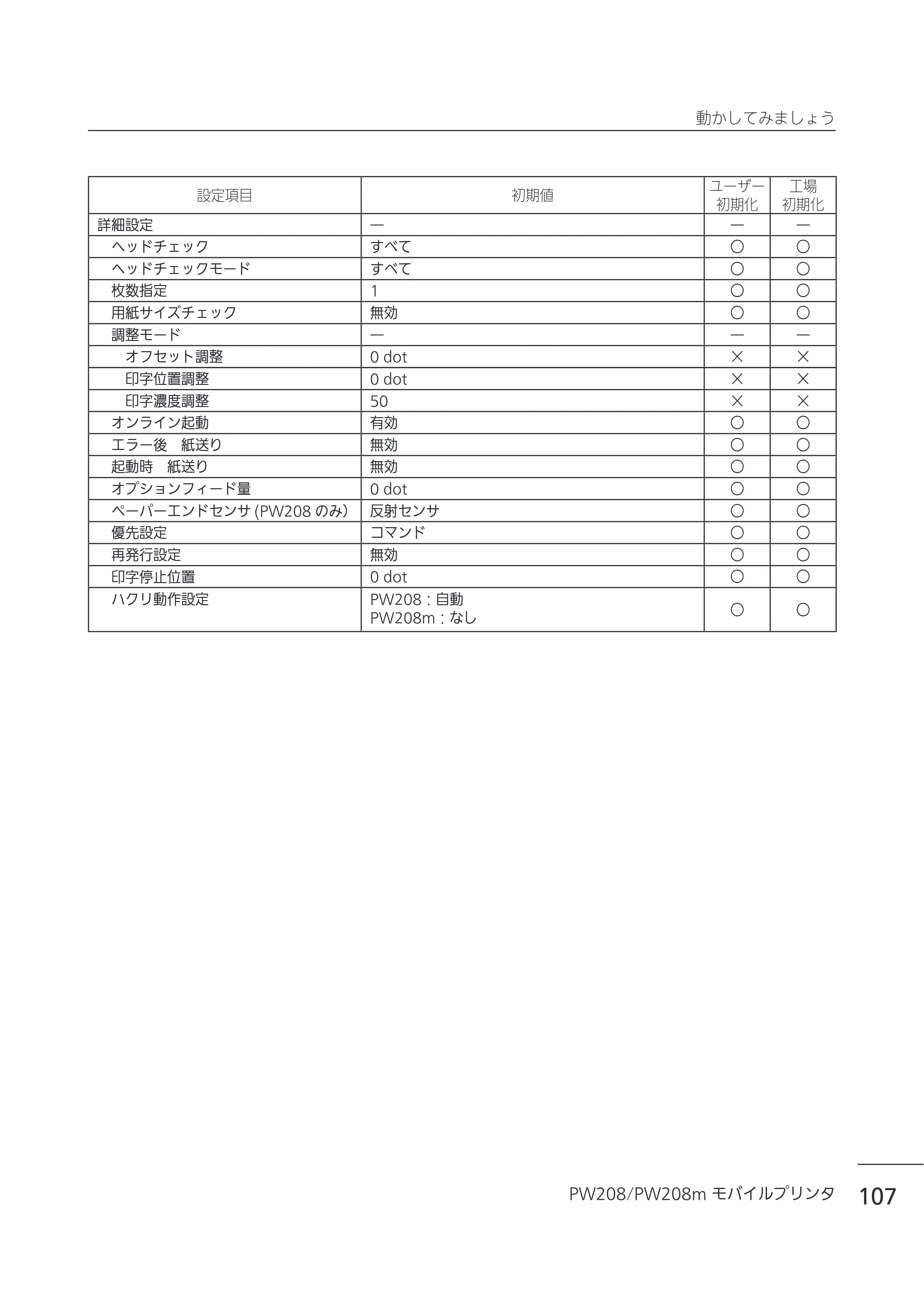サトー Petit lapin(プチラパン)PW208 / PW208m / etit lapin(プチラパン)PW208 / PW208m PW208 / PW208m取扱説明書（第5版） — 原本ページ — 110ページ
