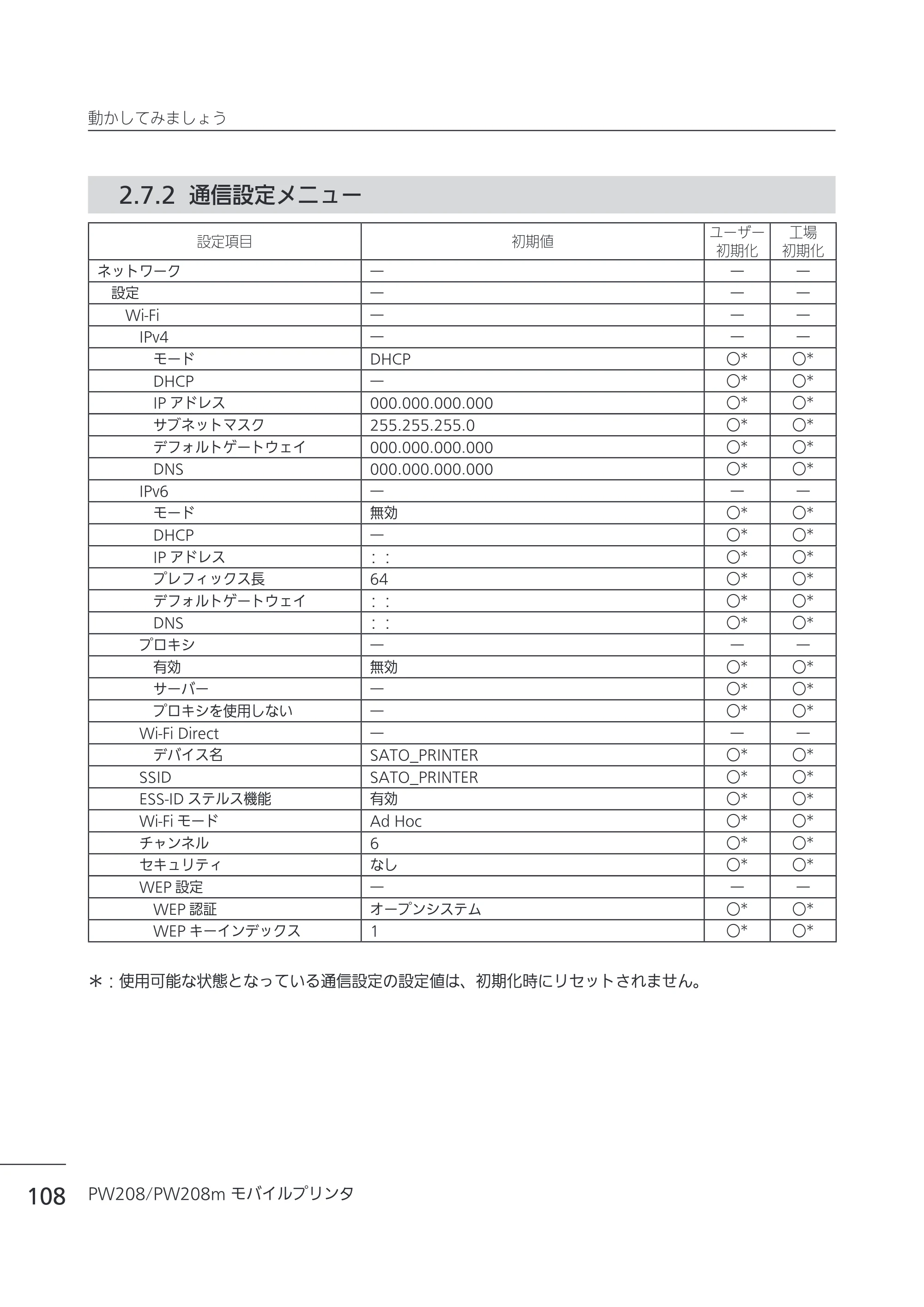 サトー Petit lapin(プチラパン)PW208 / PW208m / etit lapin(プチラパン)PW208 / PW208m PW208 / PW208m取扱説明書（第5版） — 2.7.2 通信設定メニュー — 原本ページ — 111ページ