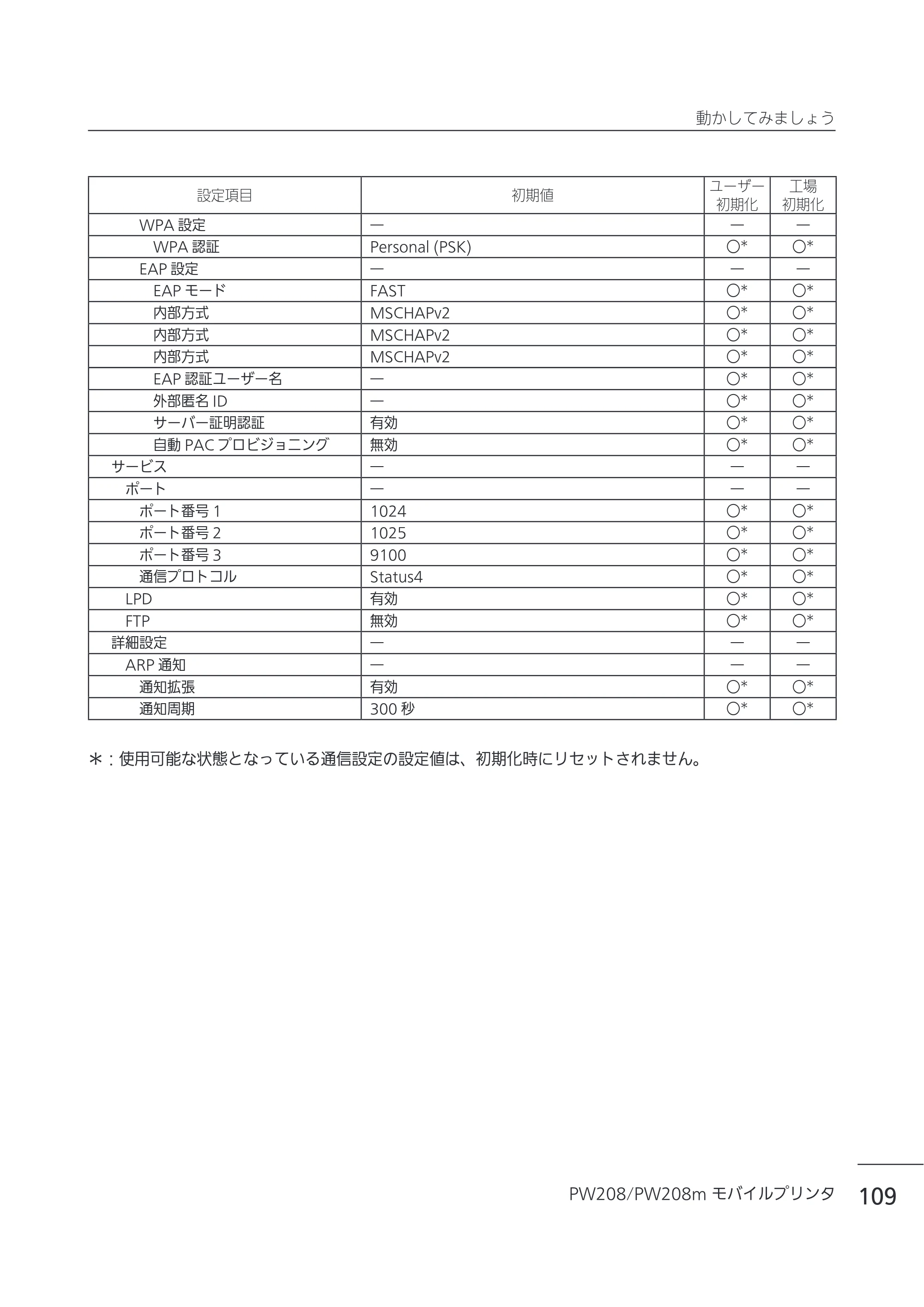 サトー Petit lapin(プチラパン)PW208 / PW208m / etit lapin(プチラパン)PW208 / PW208m PW208 / PW208m取扱説明書（第5版） — 原本ページ — 112ページ