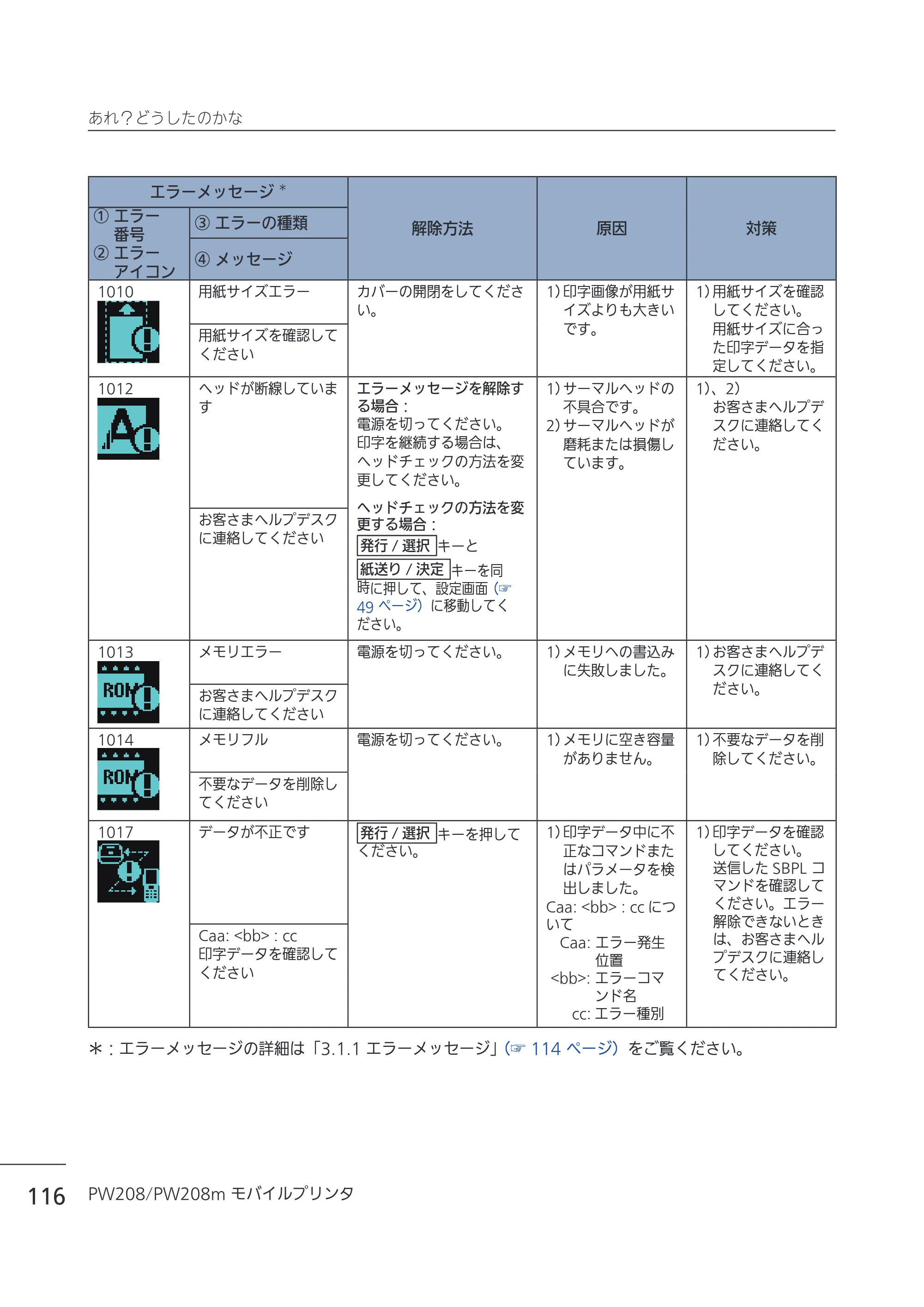 サトー Petit lapin(プチラパン)PW208 / PW208m / etit lapin(プチラパン)PW208 / PW208m PW208 / PW208m取扱説明書（第5版） — 原本ページ — 119ページ