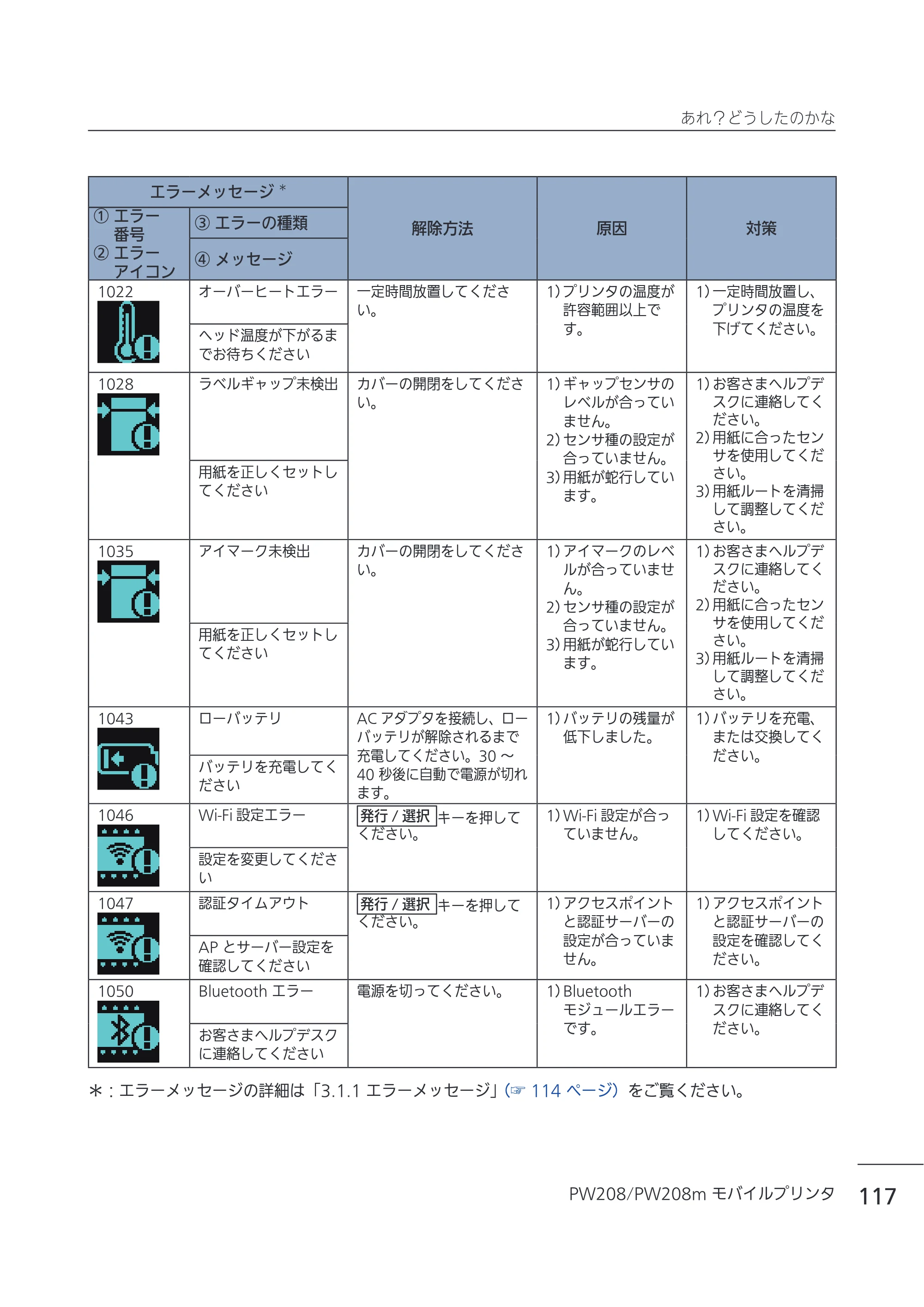 サトー Petit lapin(プチラパン)PW208 / PW208m / etit lapin(プチラパン)PW208 / PW208m PW208 / PW208m取扱説明書（第5版） — 原本ページ — 120ページ