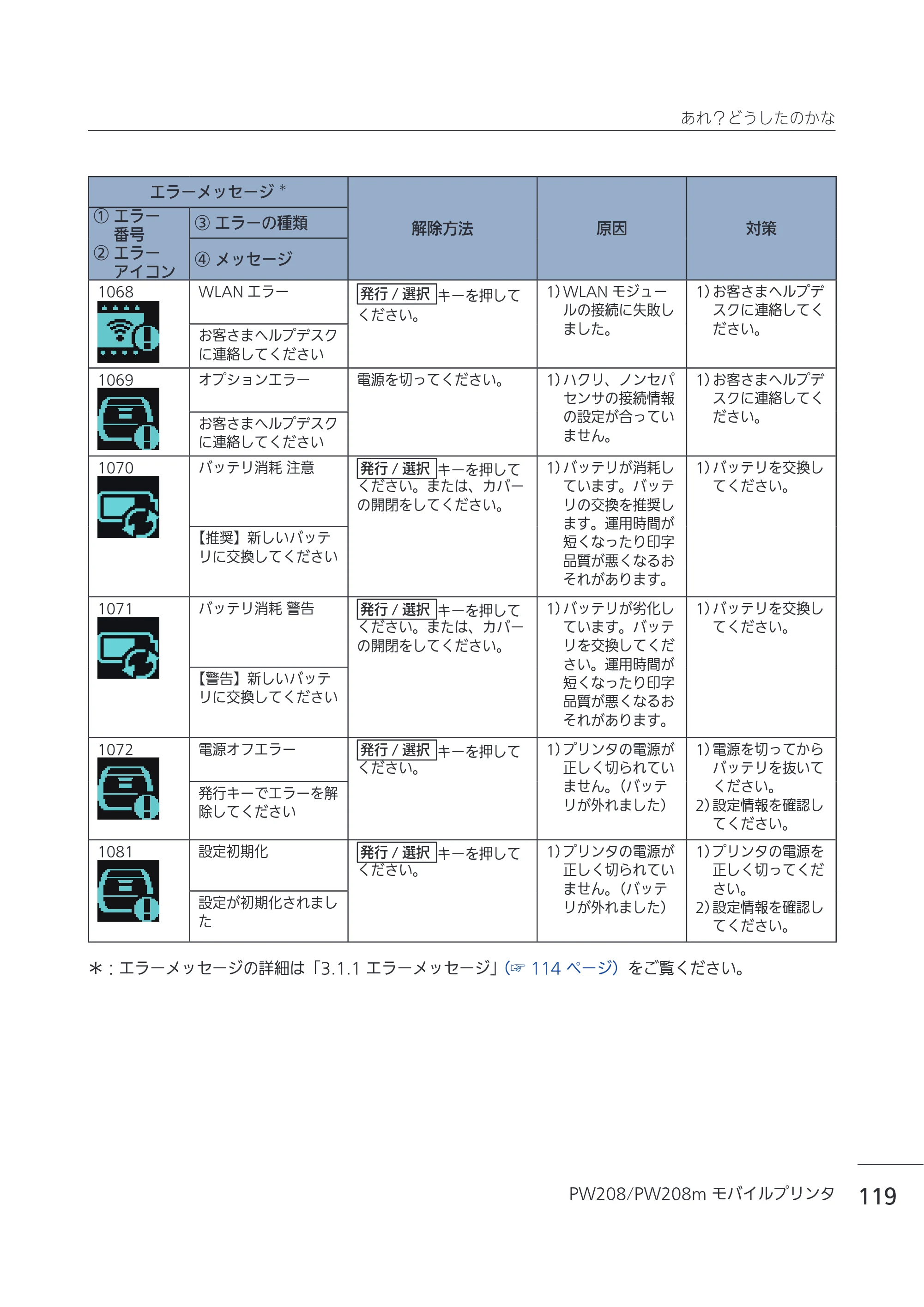 サトー Petit lapin(プチラパン)PW208 / PW208m / etit lapin(プチラパン)PW208 / PW208m PW208 / PW208m取扱説明書（第5版） — 原本ページ — 122ページ