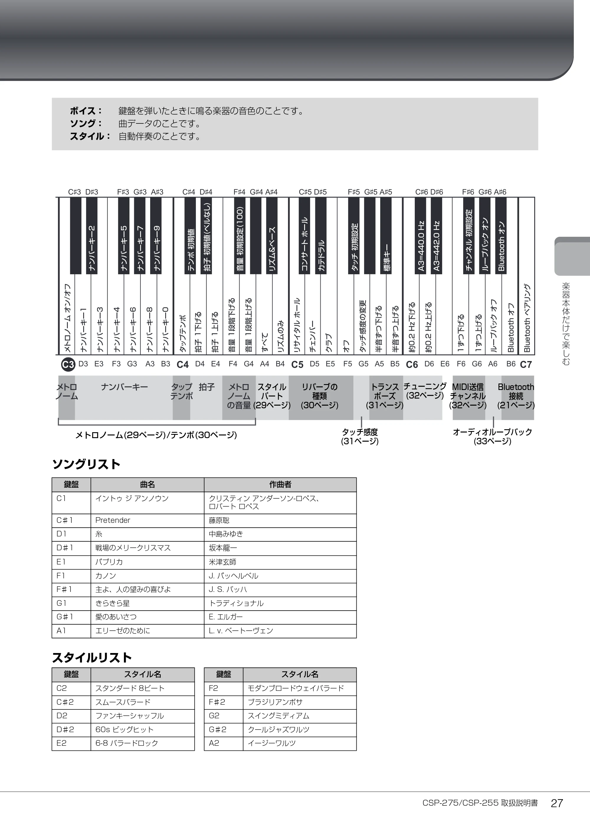ヤマハ CSP-275 / CSP-255 CSP-275/CSP-255 取扱説明書 — ソングリスト — 原本ページ — 27ページ