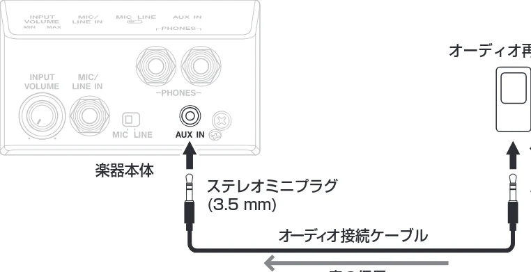 ヤマハ CSP-275 / CSP-255 CSP-275/CSP-255 取扱説明書 — 外部オーディオ機器と接続する ― [AUX IN]端子、AUX OUT [R]/[L/L+R]端子 — 図版 35-1 — 35ページ