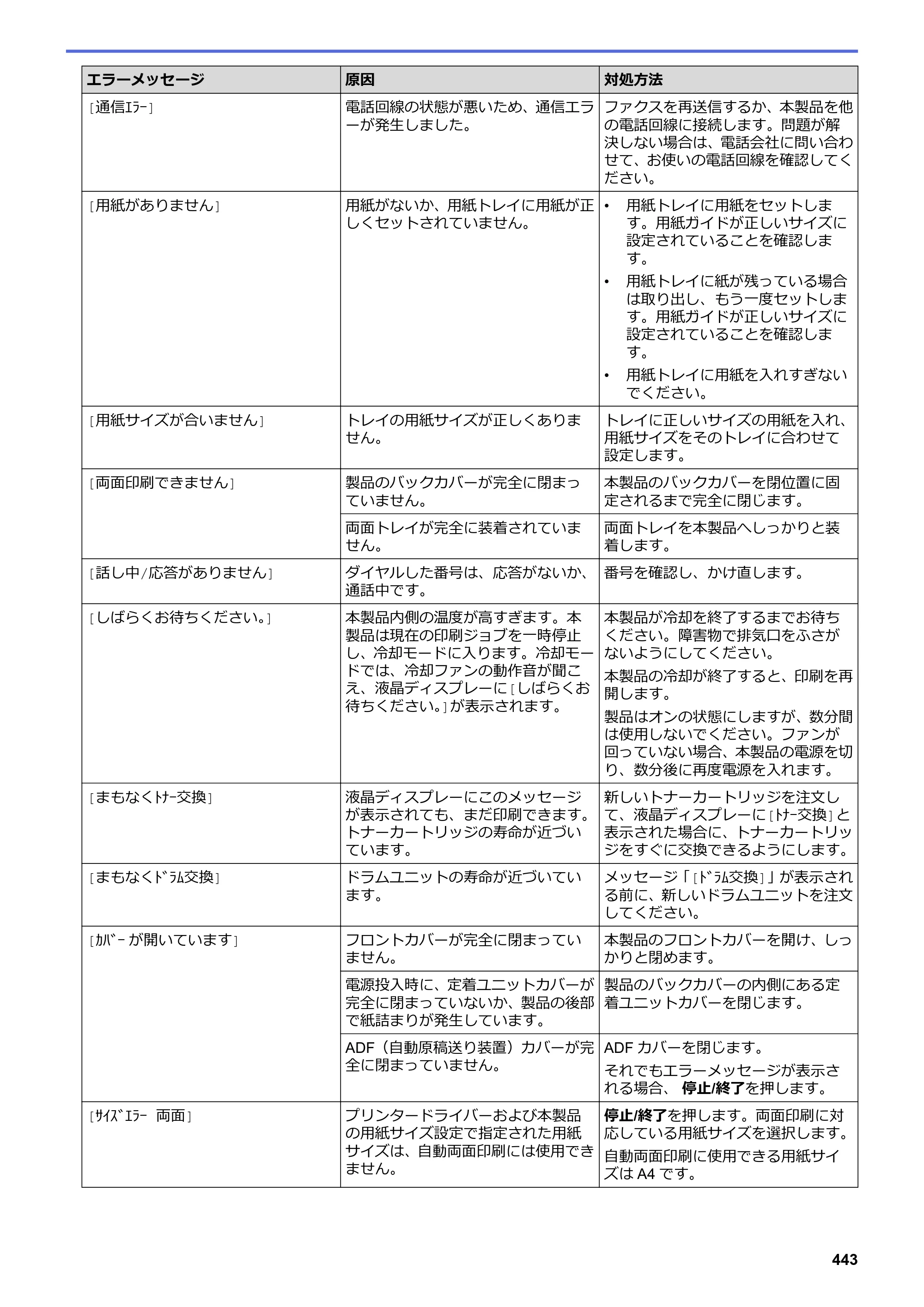 ブラザー DCP-L2535D / DCP-L2550DW / FAX-L2710DN オンラインユーザーズガイド — 原本ページ — 450ページ